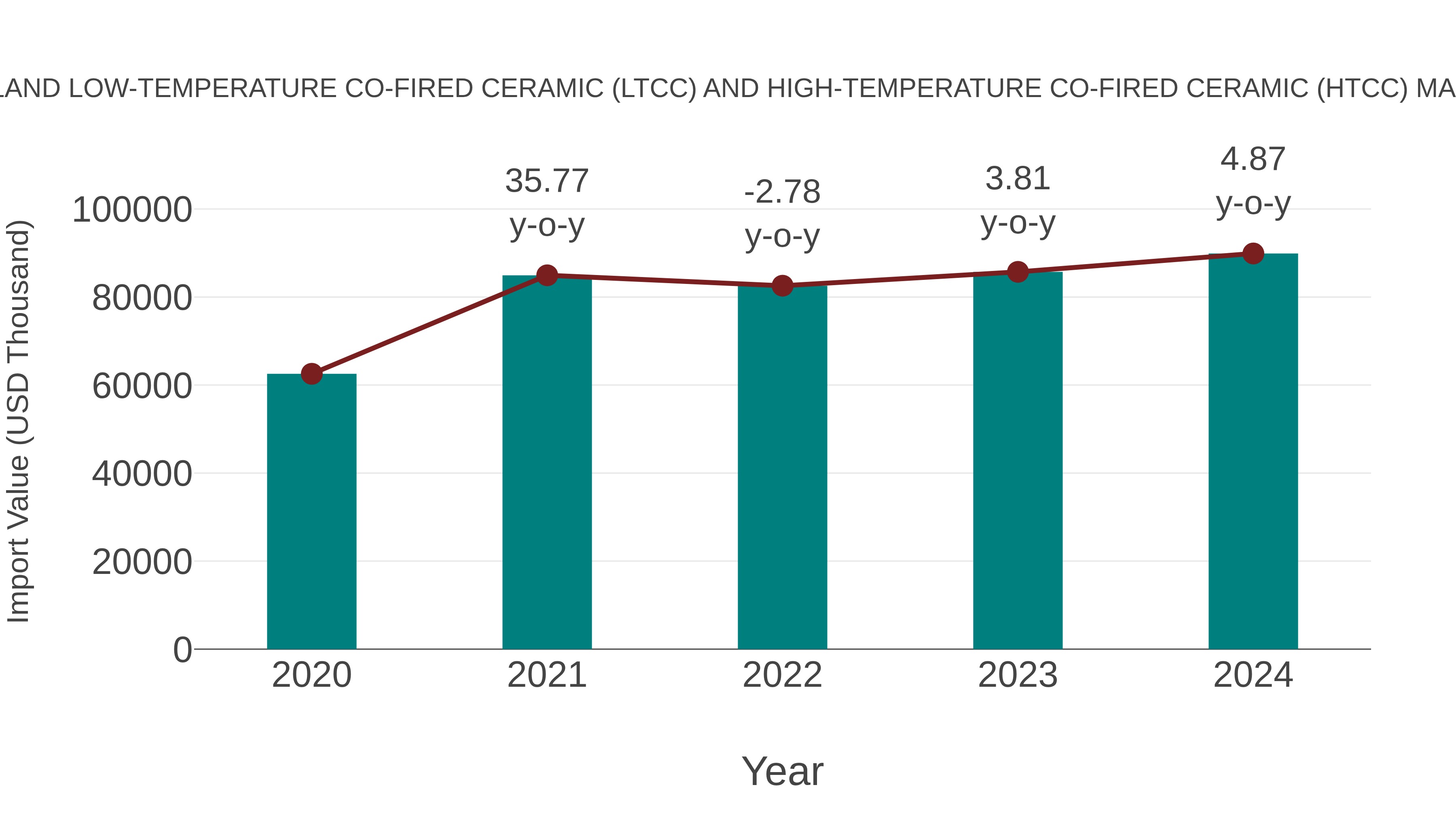 Thailand Low-temperature Co-fired Ceramic (Ltcc) and High-temperature Co-fired Ceramic (Htcc) Market: Import Trend Analysis