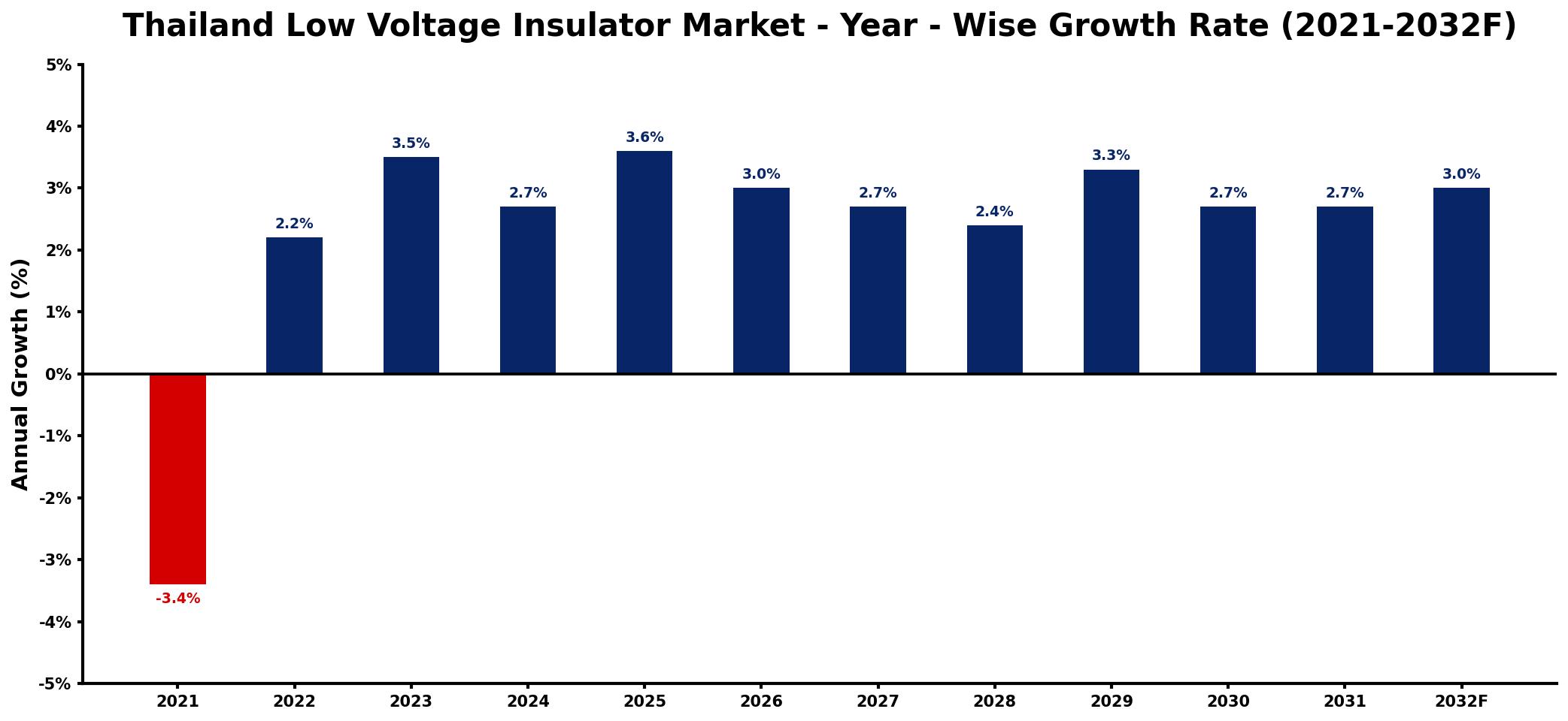 Thailand Low Voltage Insulator Market Year-wise Growth Rate and Key Drivers