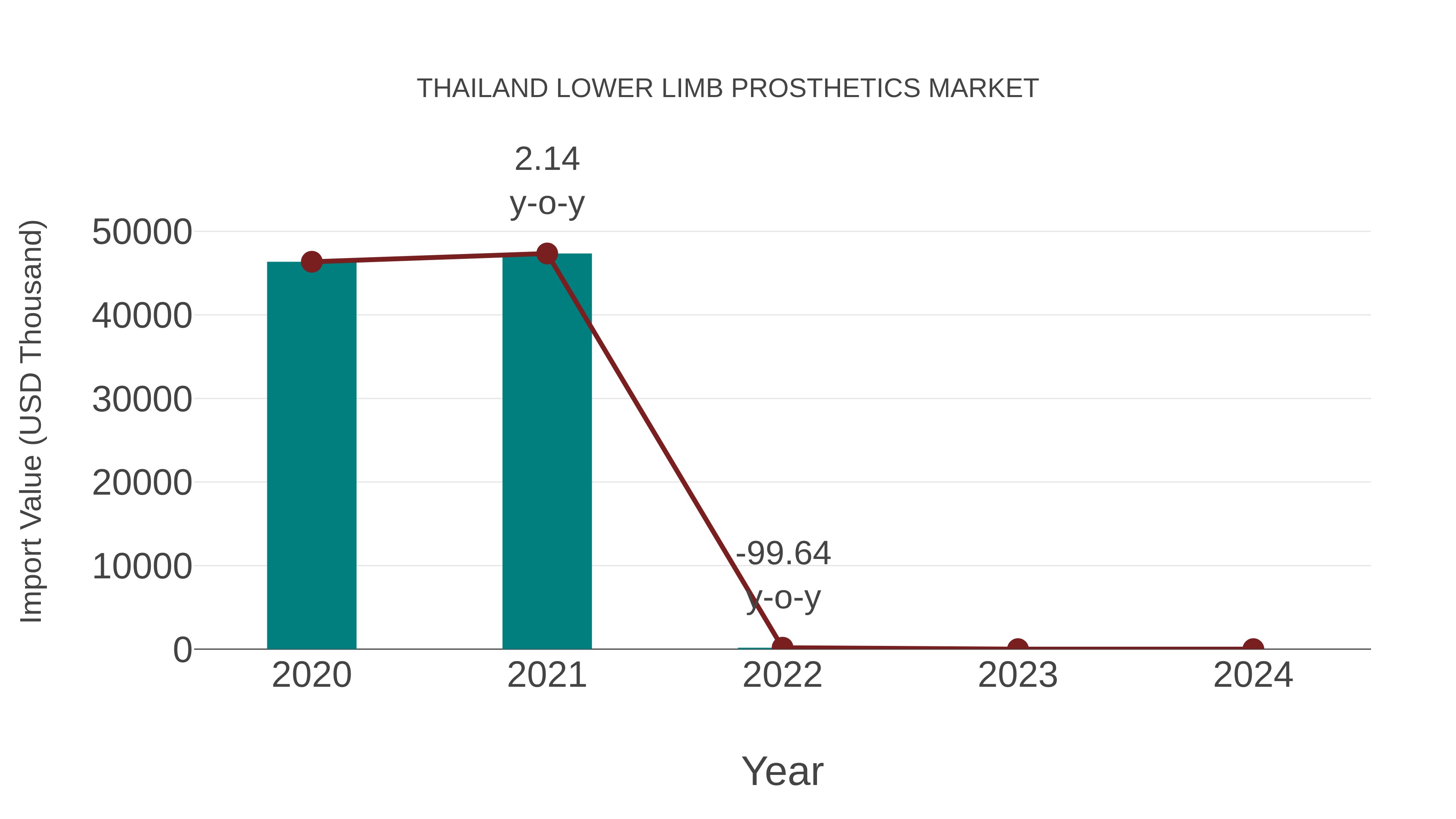Thailand Lower Limb Prosthetics Market: Import Trend Analysis