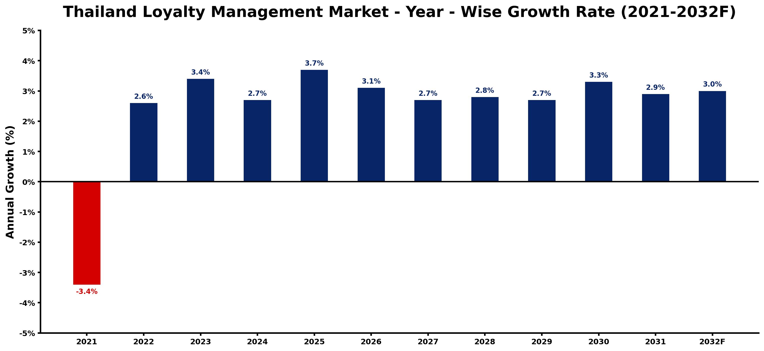 Thailand Loyalty Management Market Year-wise Growth Rate and Key Drivers