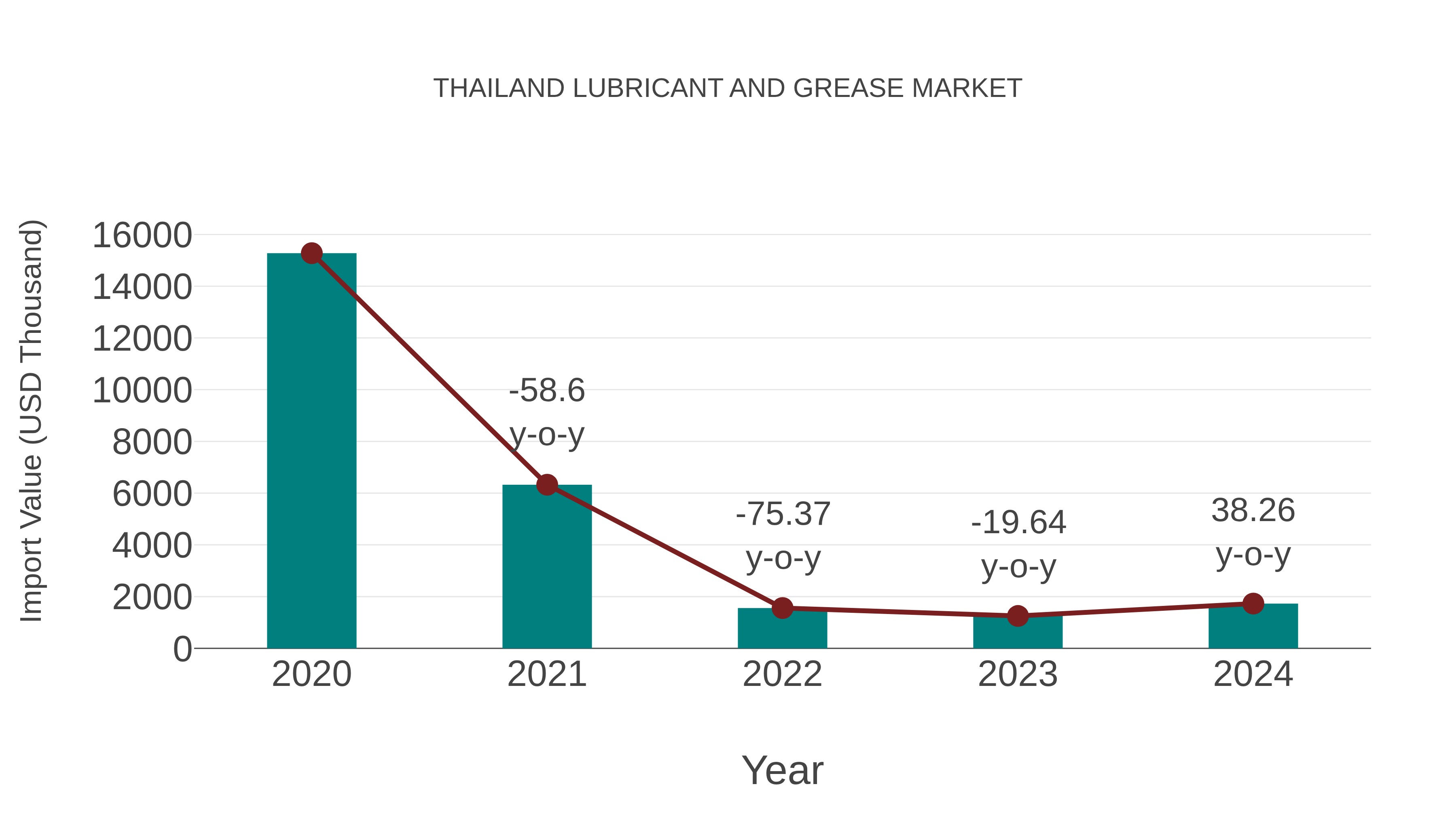  Thailand Lubricant and Grease Market: Import Trend Analysis