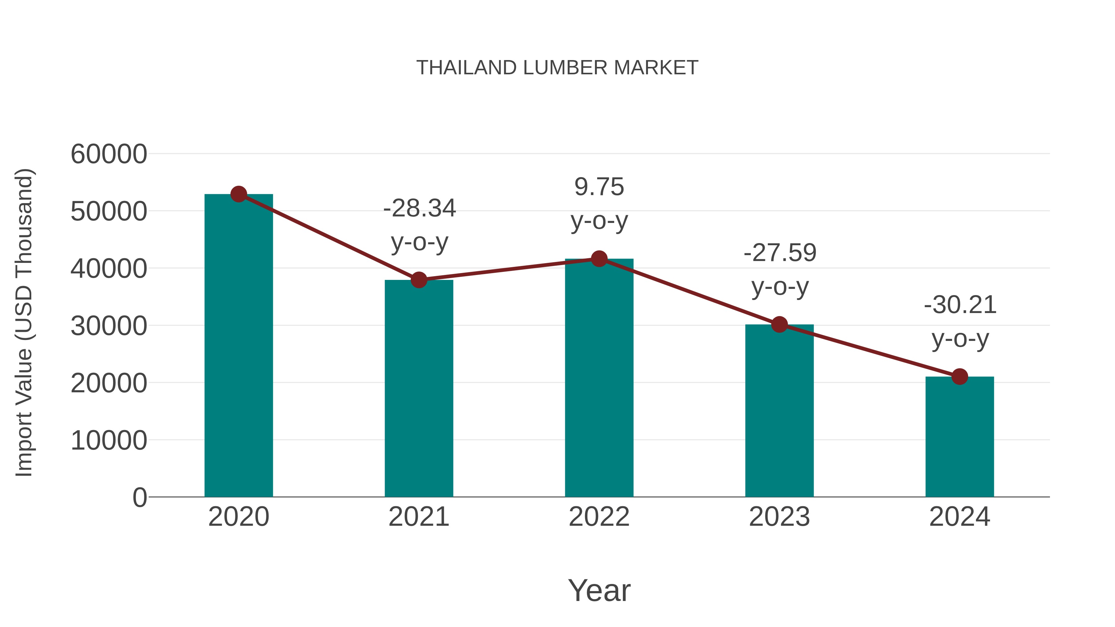  Thailand Lumber Market: Import Trend Analysis