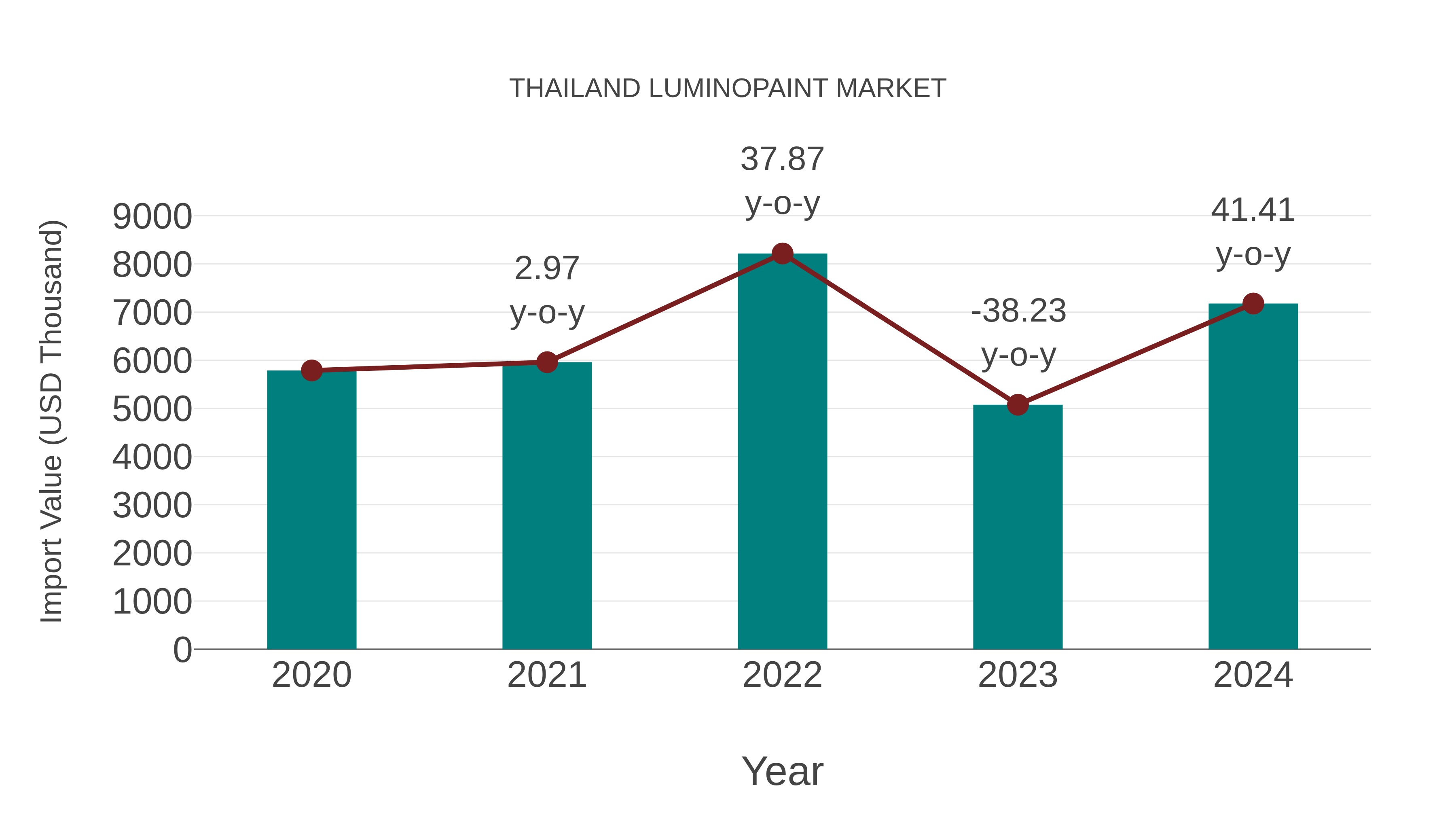  Thailand Luminopaint Market: Import Trend Analysis
