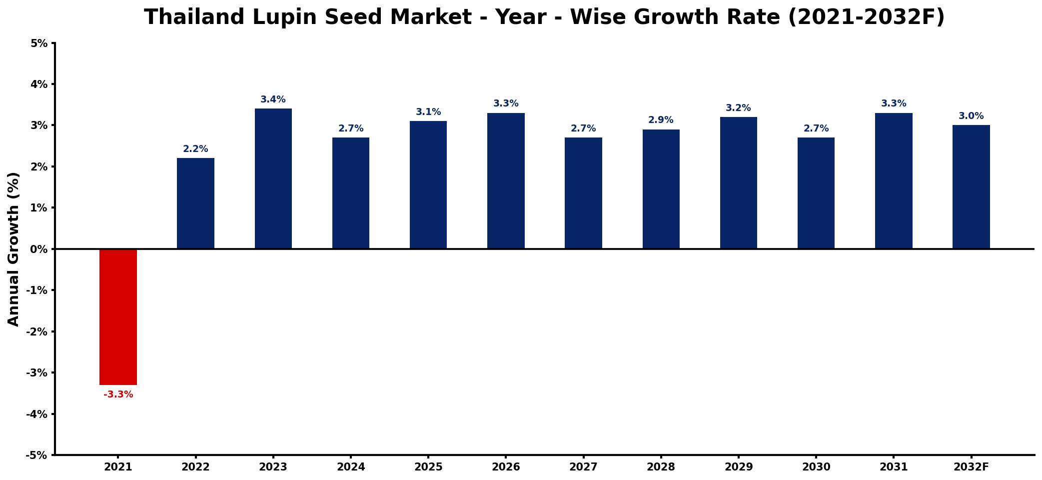 Thailand Lupin Seed Market Year-wise Growth Rate and Key Drivers