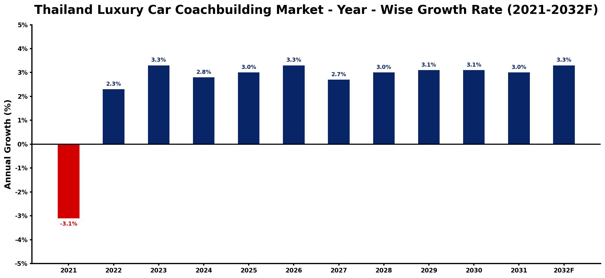 Thailand Luxury Car Coachbuilding Market Year-wise Growth Rate and Key Drivers