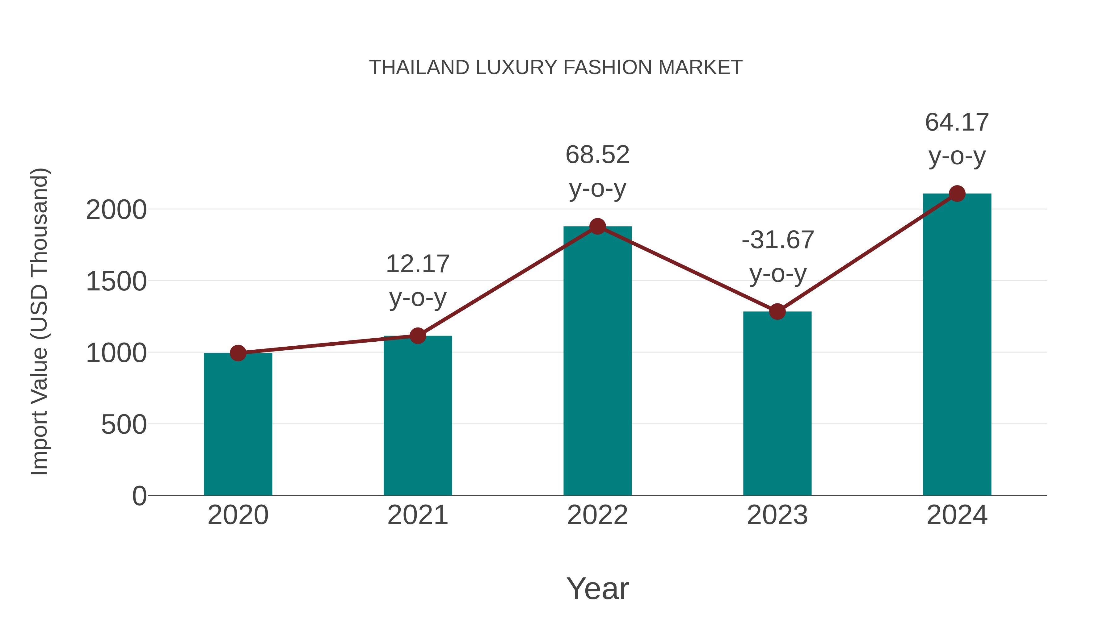 Thailand Luxury Fashion Market: Import Trend Analysis