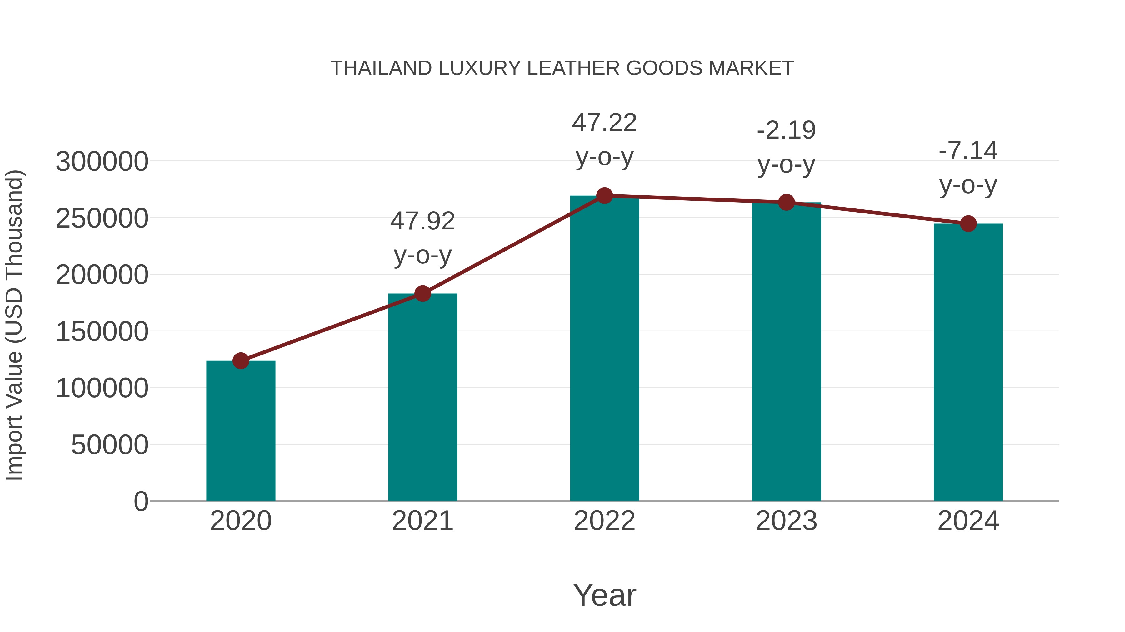  Thailand Luxury Leather Goods Market: Import Trend Analysis