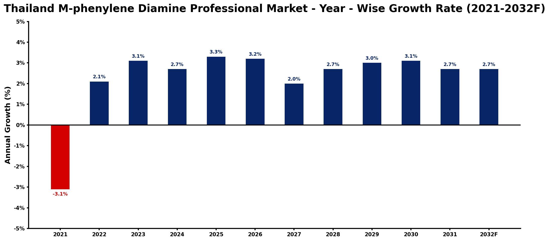 Thailand M-phenylene Diamine Professional Market Year-wise Growth Rate and Key Drivers