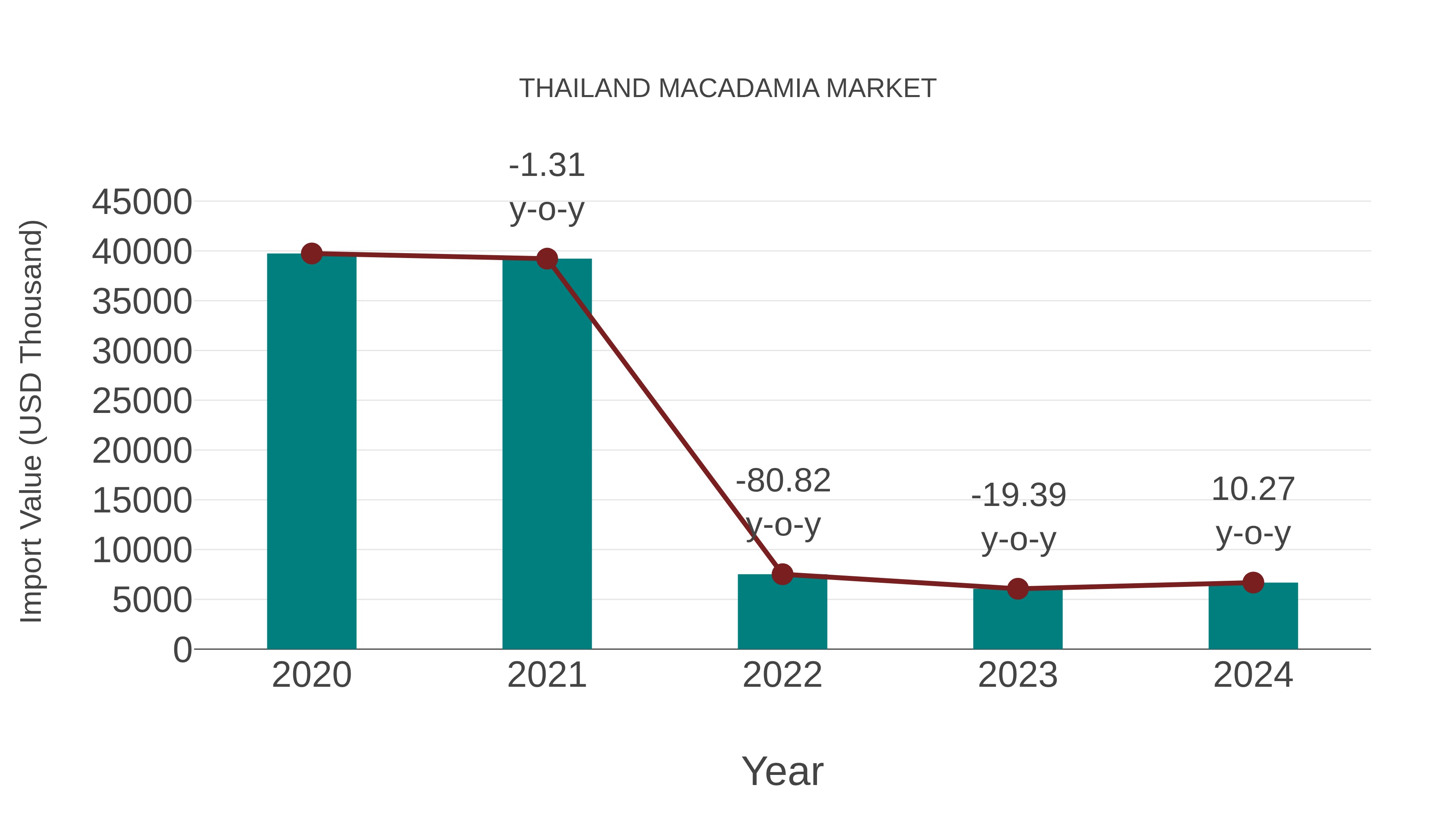  Thailand Macadamia Market: Import Trend Analysis