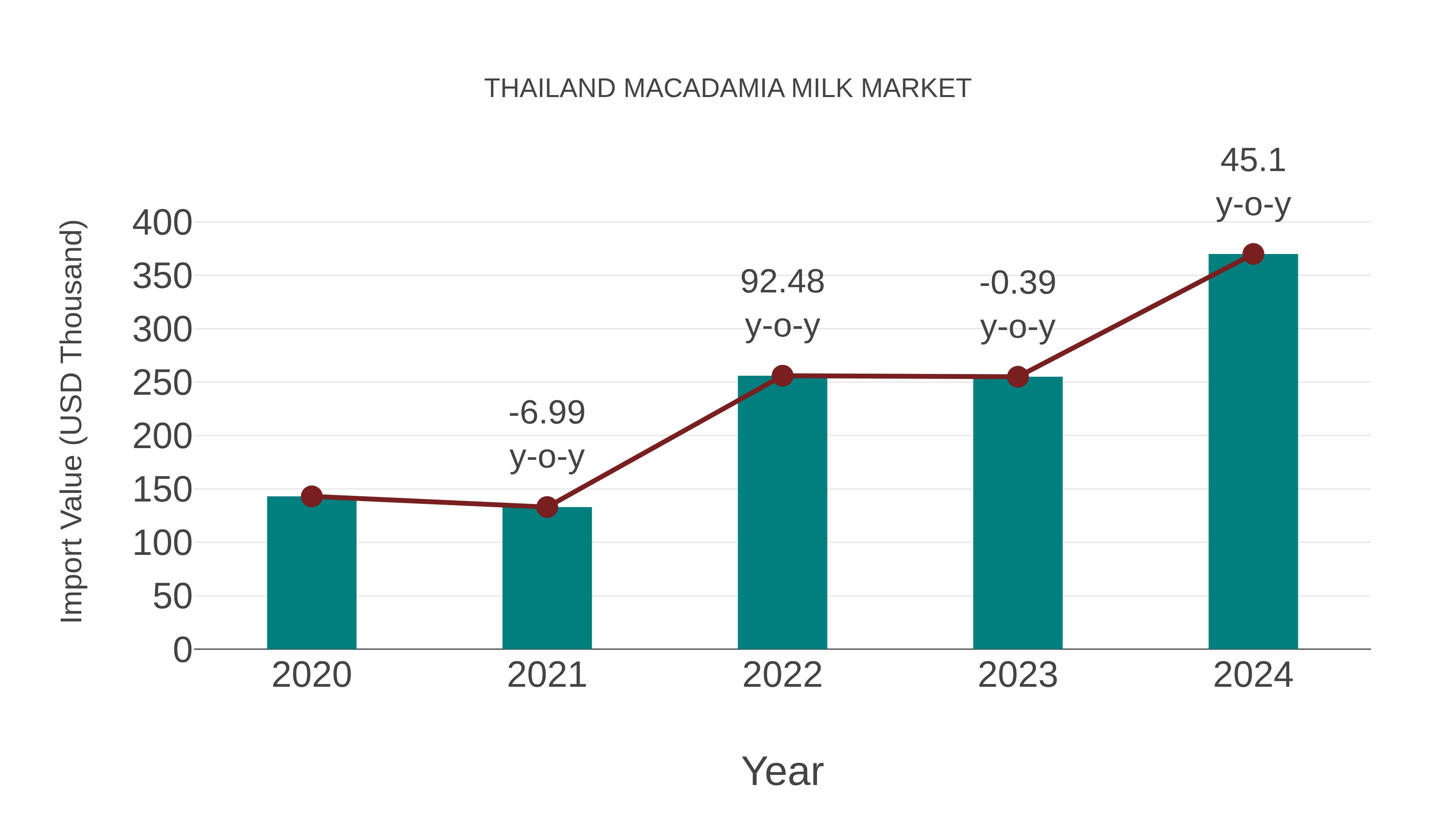  Thailand Macadamia Milk Market: Import Trend Analysis