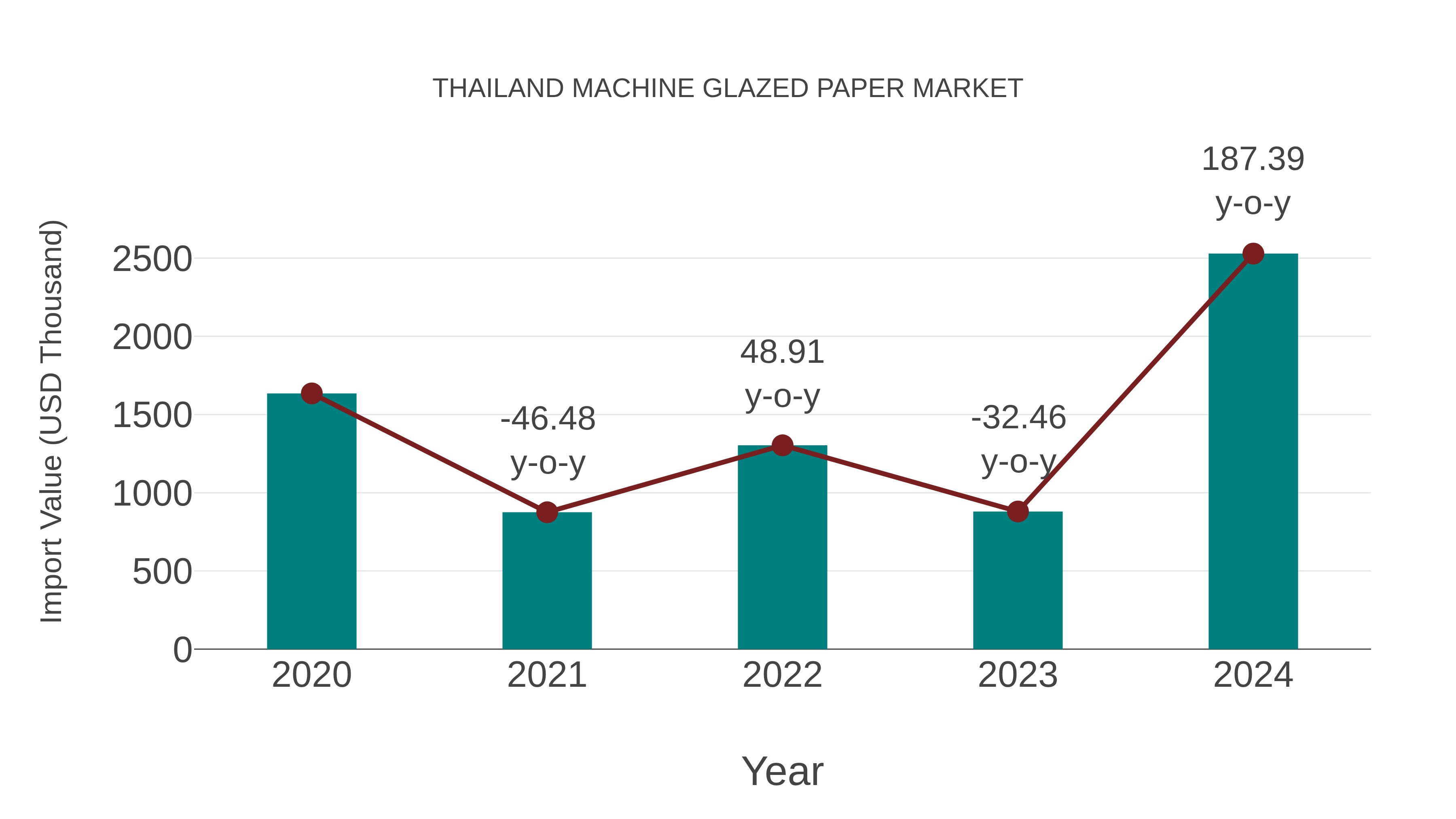 Thailand Machine Glazed Paper Market: Import Trend Analysis