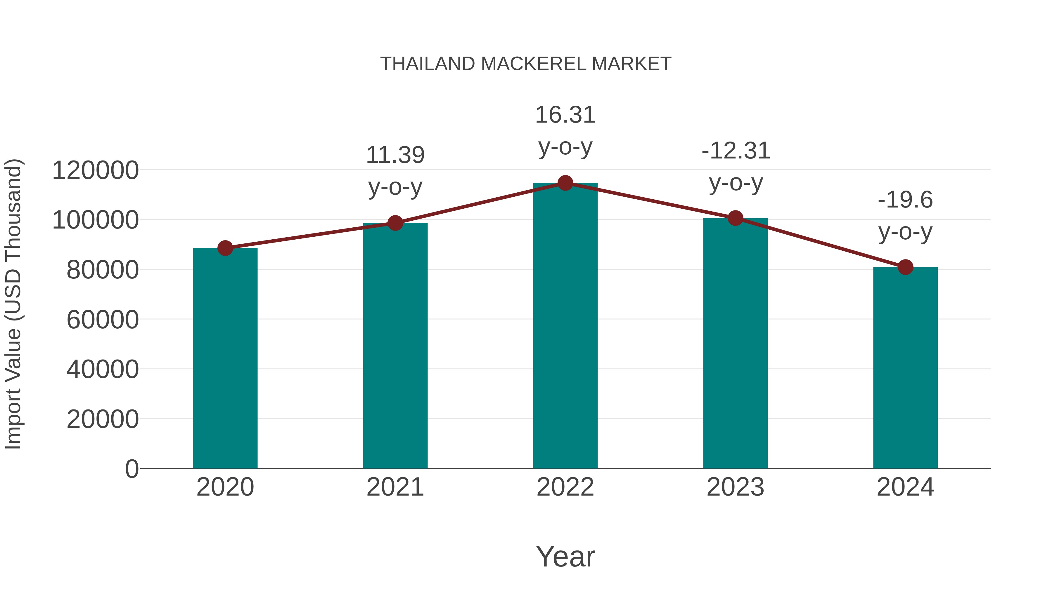 Thailand Mackerel Market: Import Trend Analysis