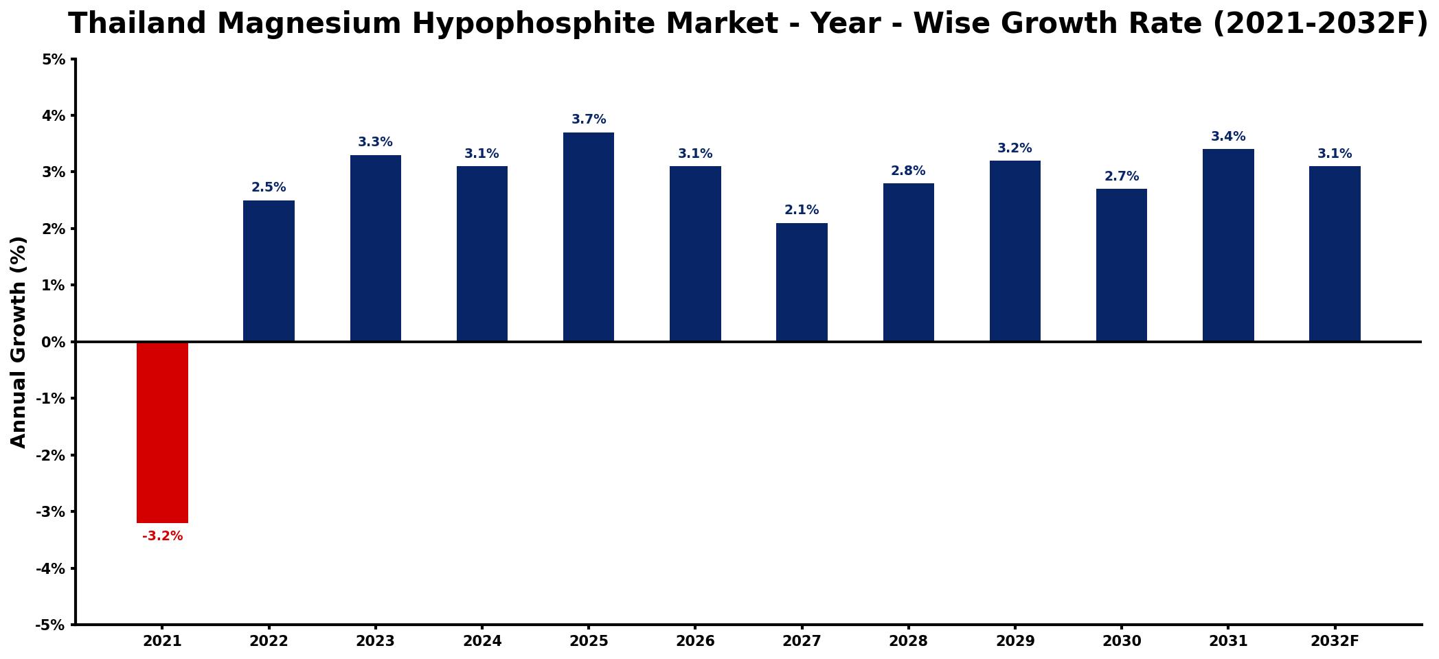 Thailand Magnesium Hypophosphite Market Year-wise Growth Rate and Key Drivers