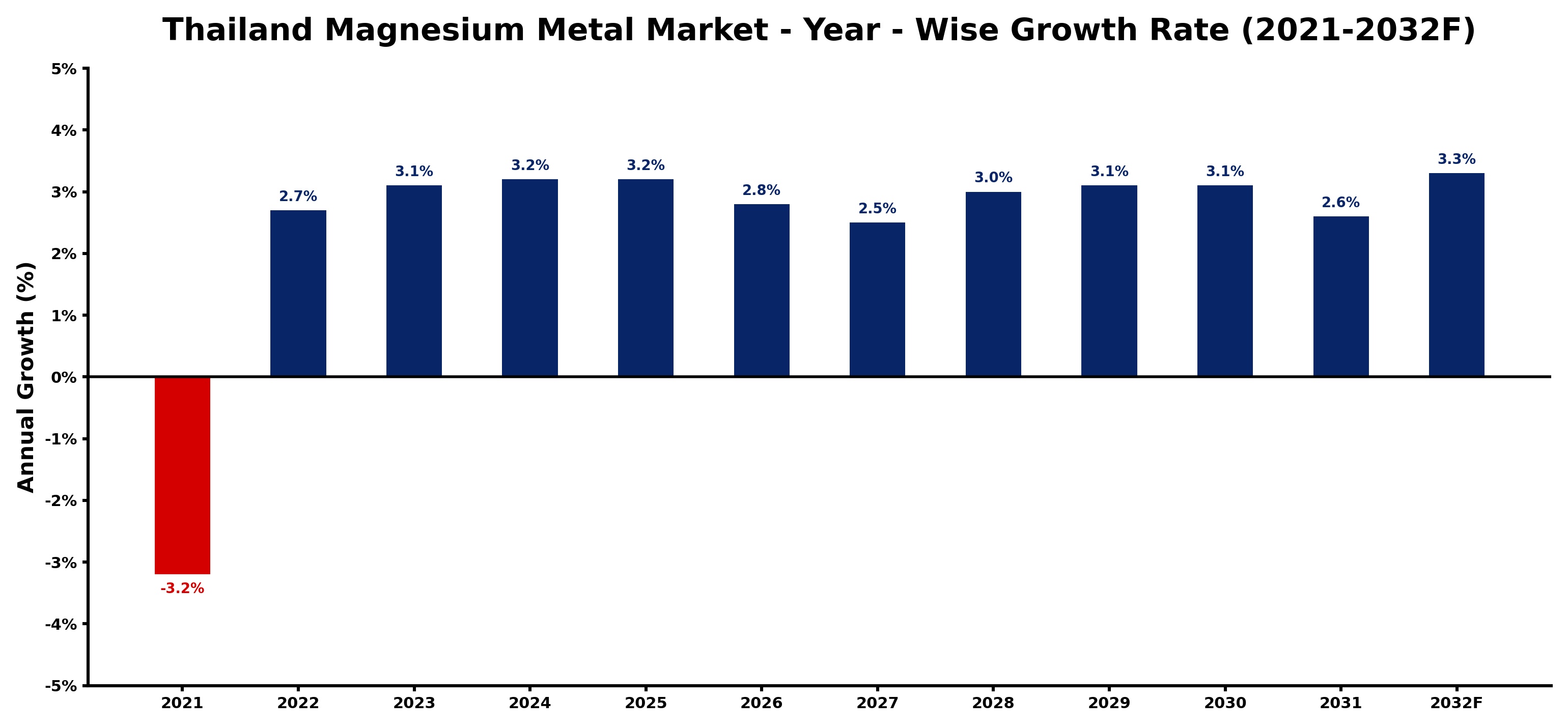 Thailand Magnesium Metal Market Year-wise Growth Rate and Key Drivers