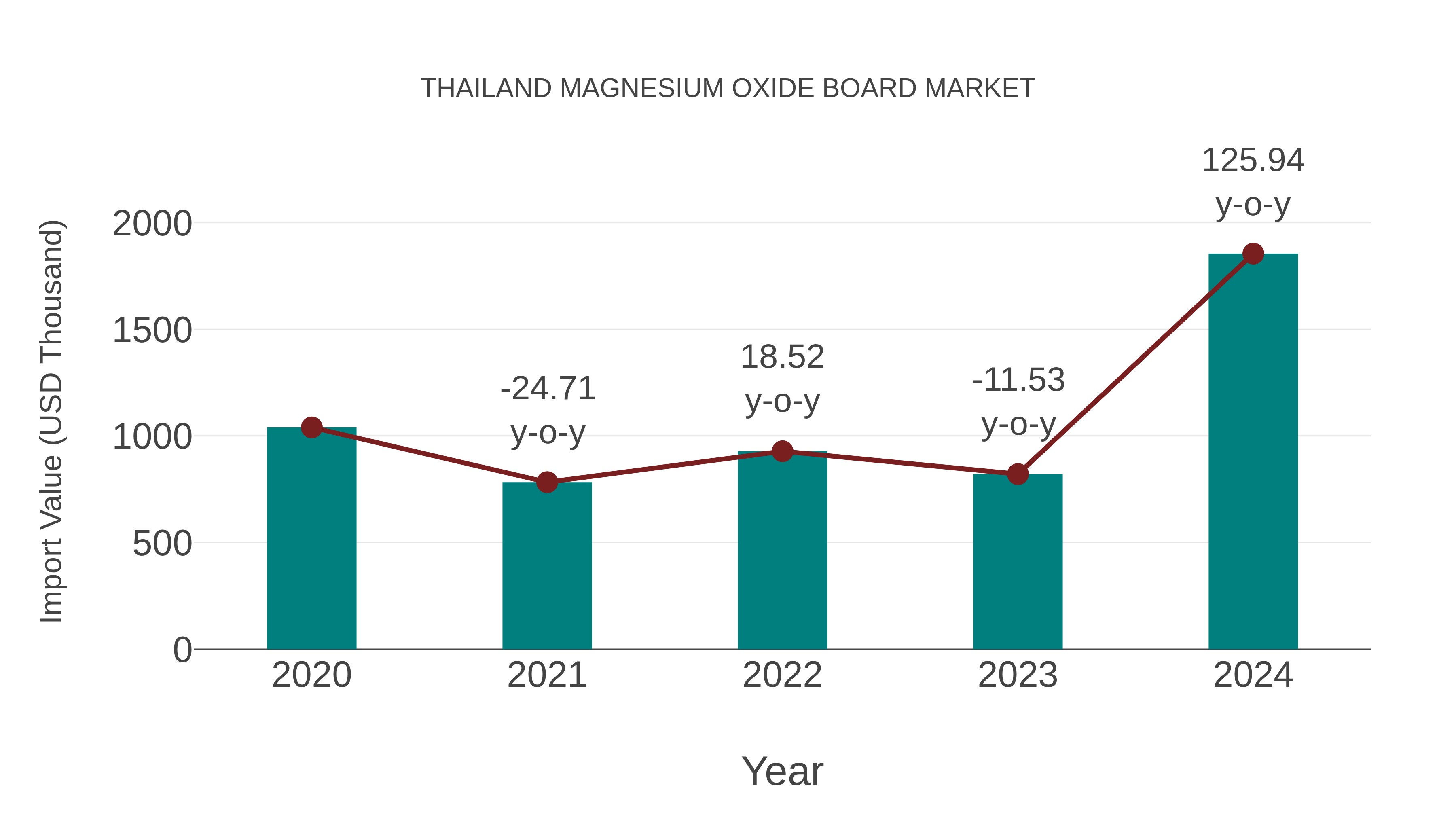  Thailand Magnesium Oxide Board Market: Import Trend Analysis