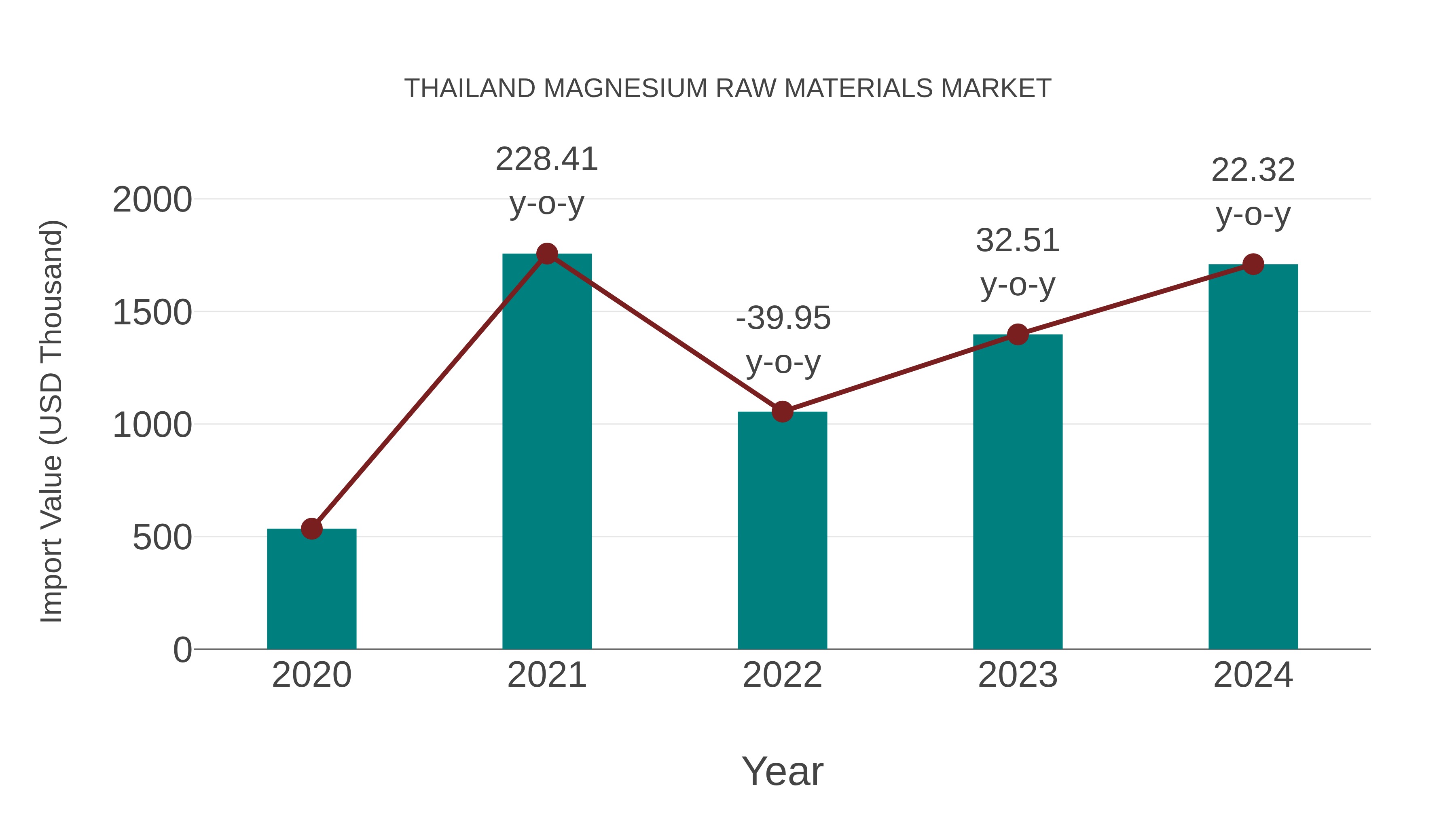  Thailand Magnesium Raw Materials Market: Import Trend Analysis