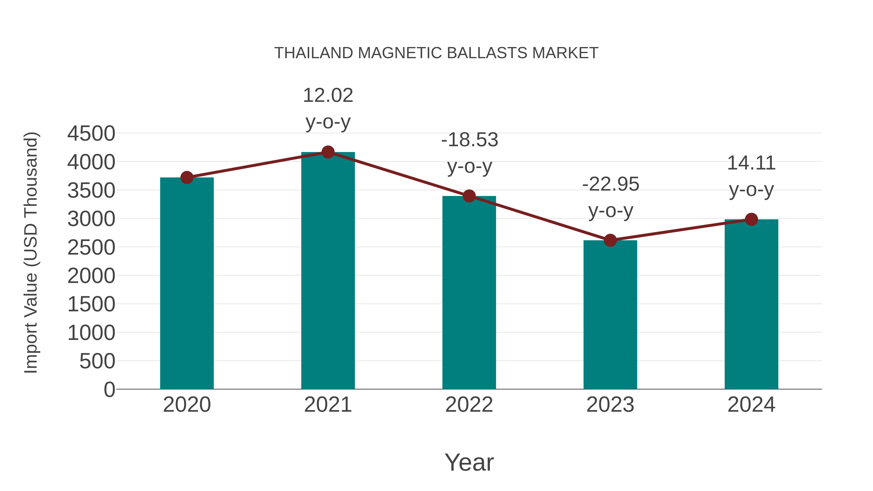 Thailand Magnetic Ballasts Market: Import Trend Analysis