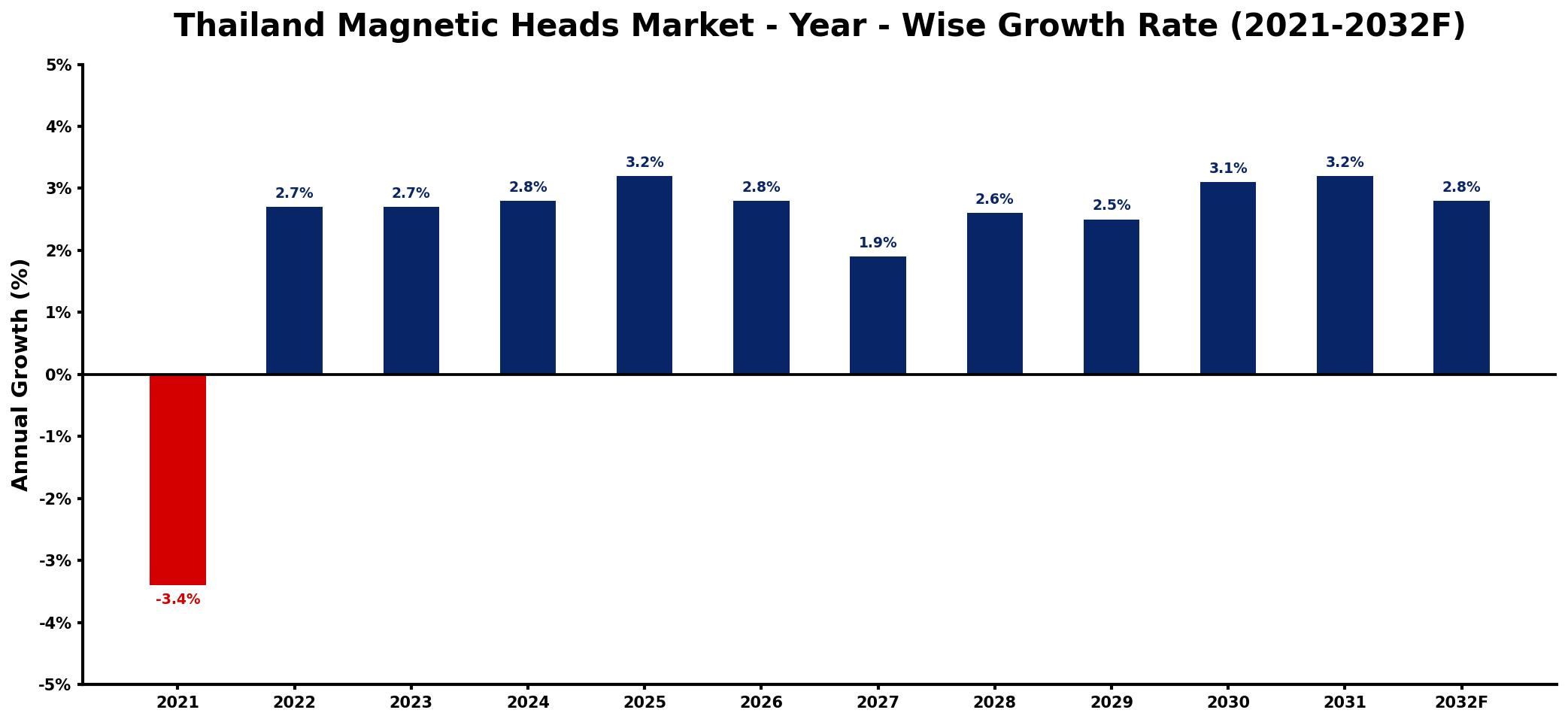 Thailand Magnetic Heads Market Year-wise Growth Rate and Key Drivers