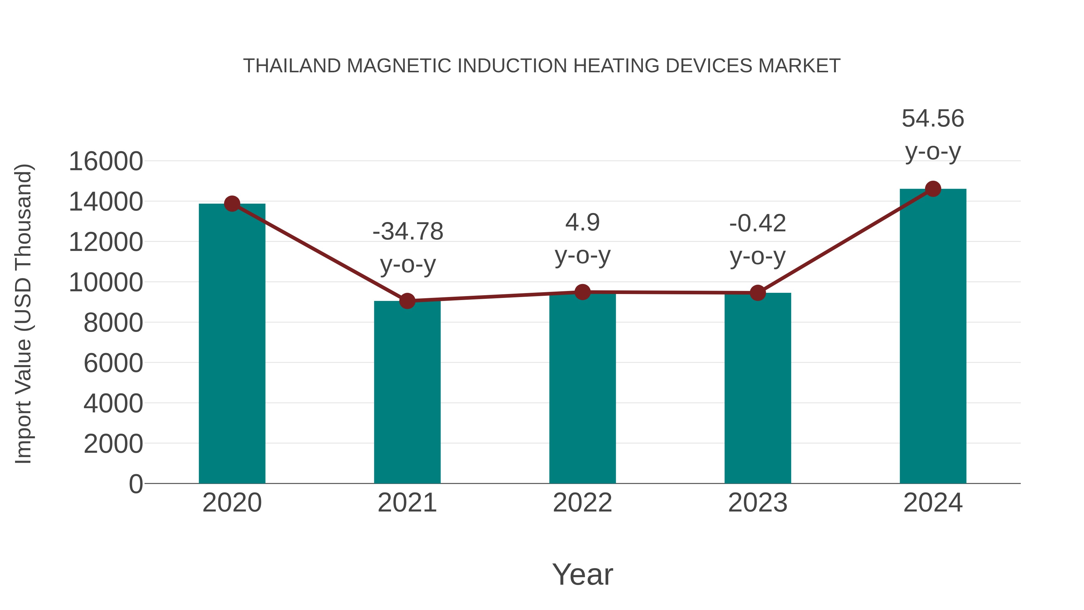  Thailand Magnetic Induction Heating Devices Market: Import Trend Analysis