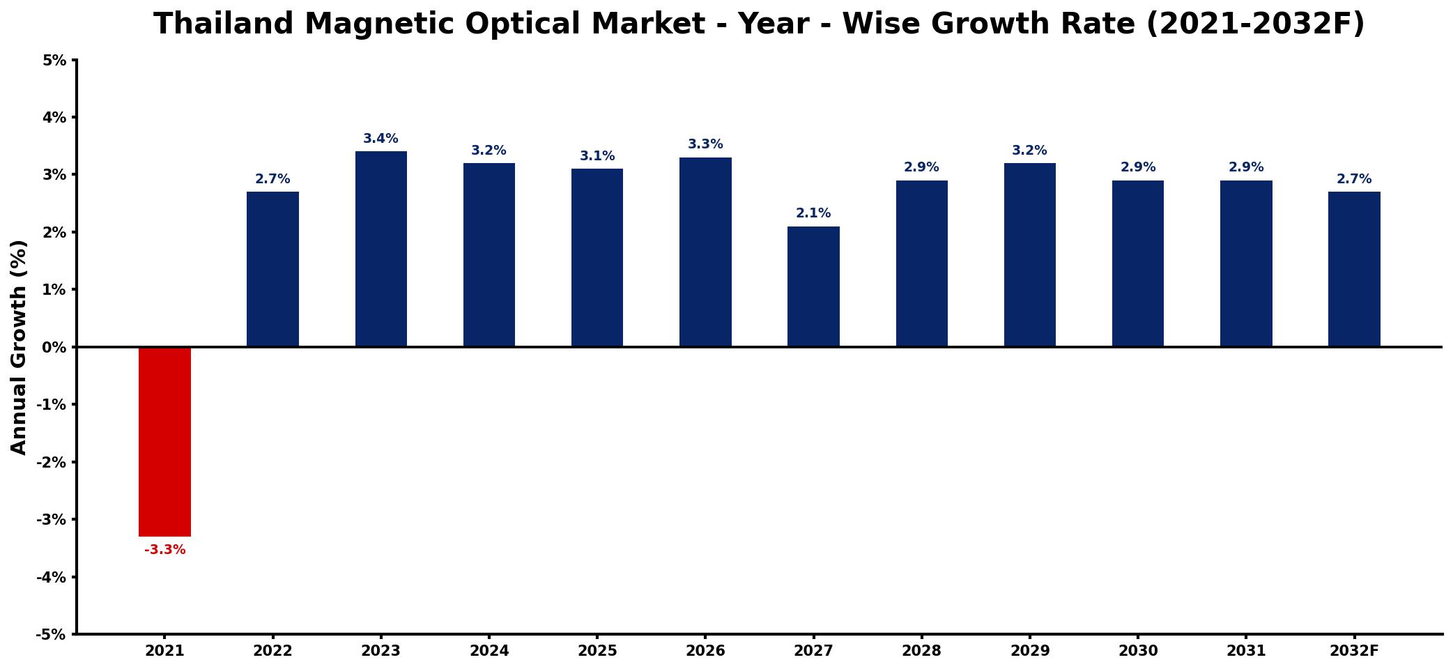 Thailand Magnetic Optical Market Year-wise Growth Rate and Key Drivers