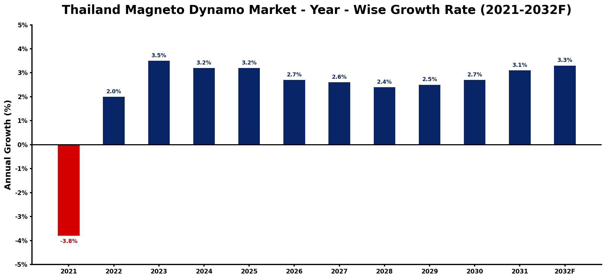 Thailand Magneto Dynamo Market Year-wise Growth Rate and Key Drivers