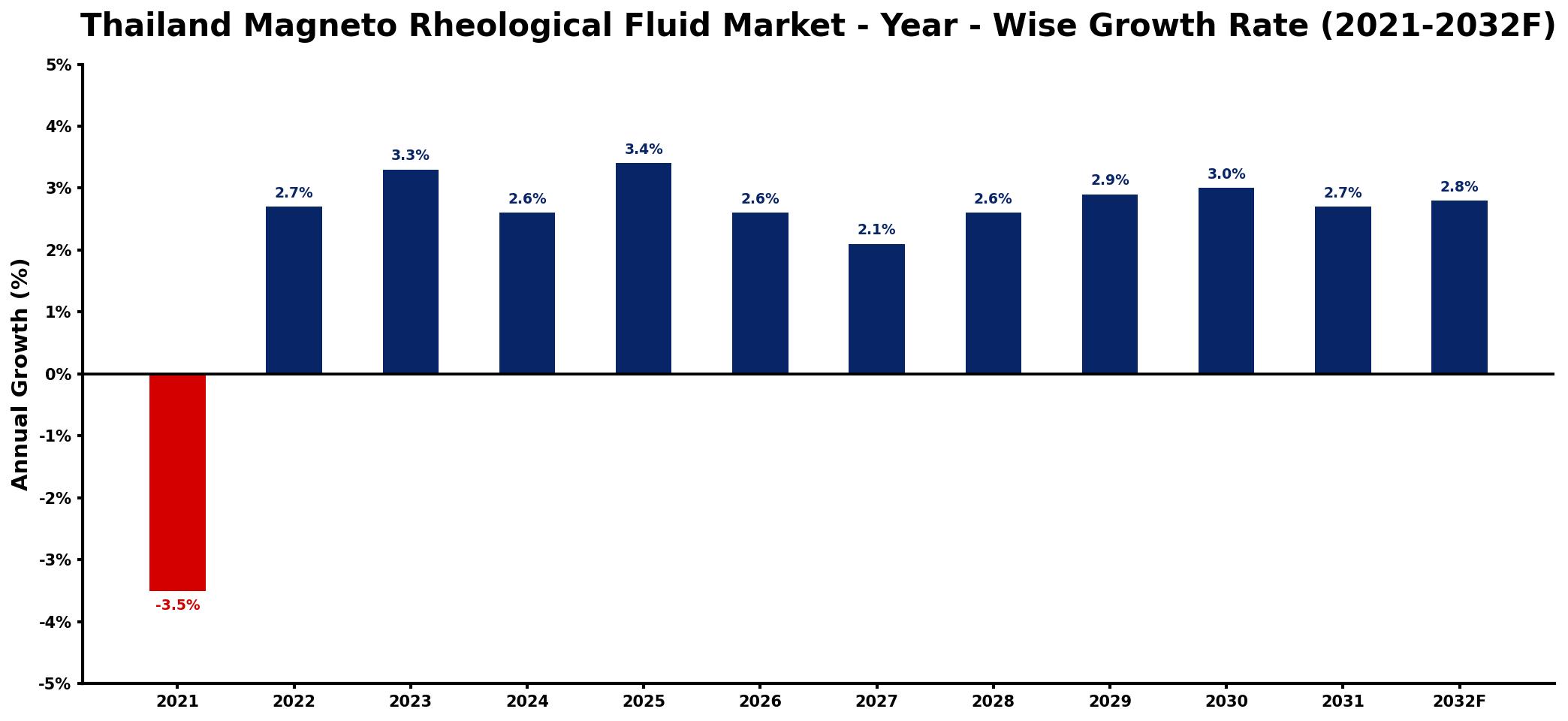 Thailand Magneto Rheological Fluid Market Year-wise Growth Rate and Key Drivers