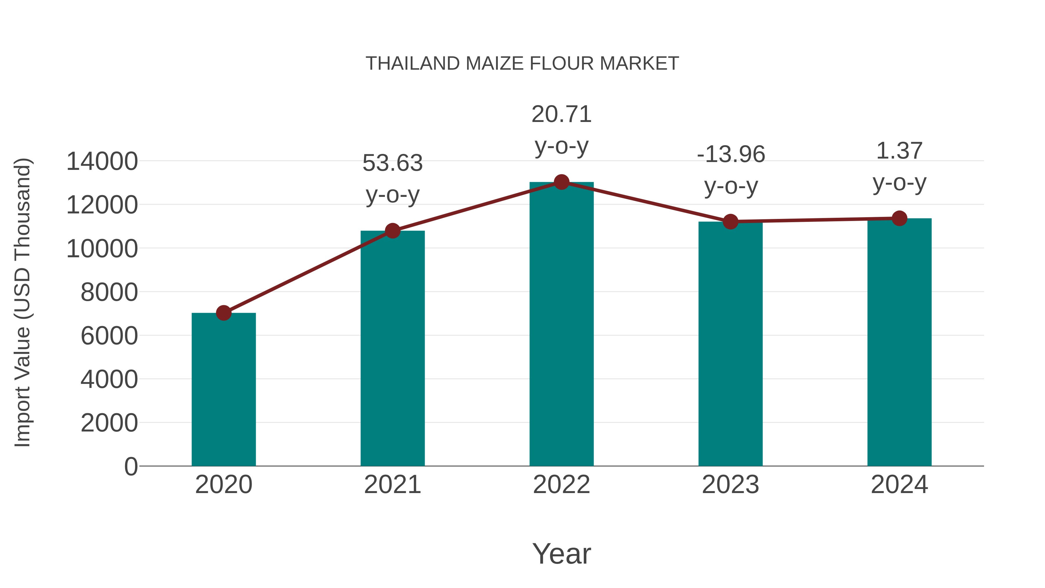  Thailand Maize Flour Market: Import Trend Analysis