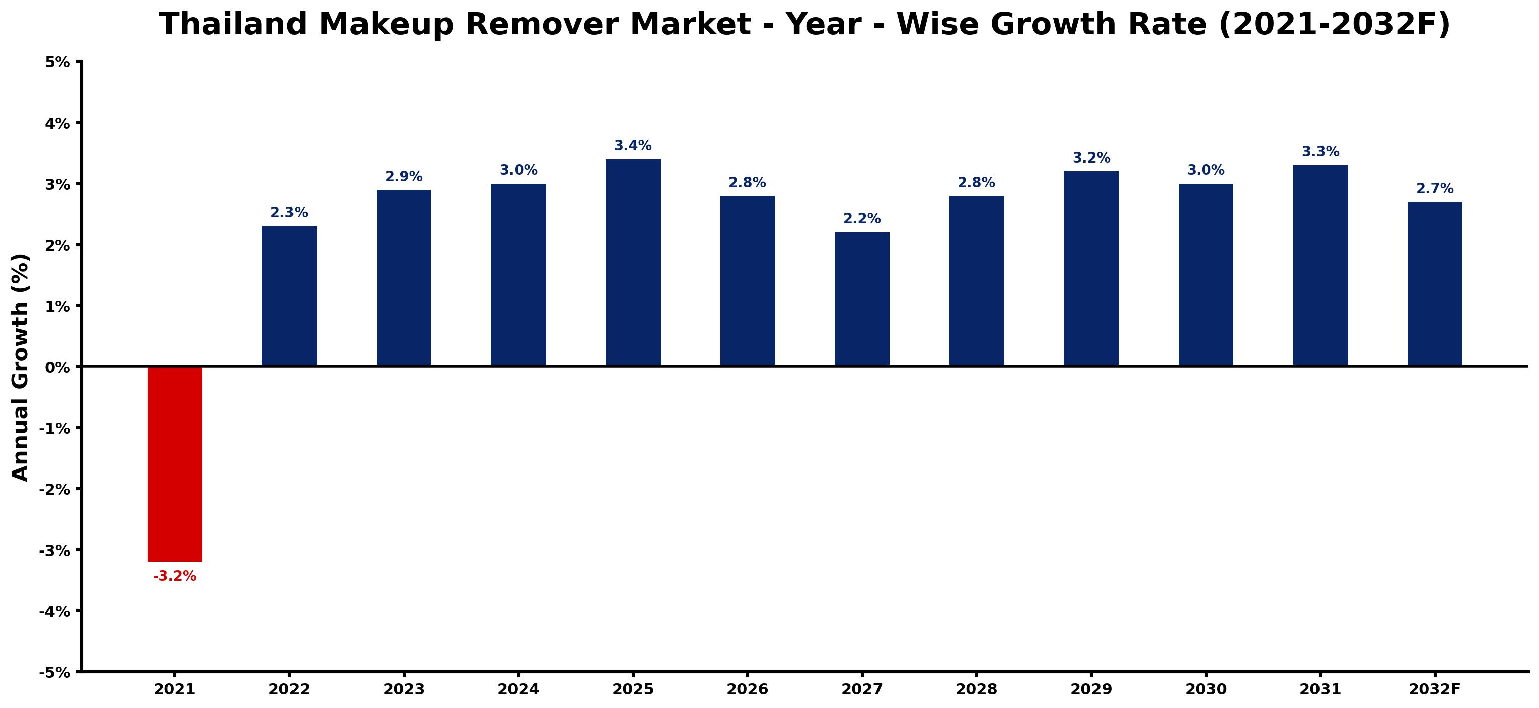 Thailand Makeup Remover Market Year-wise Growth Rate and Key Drivers