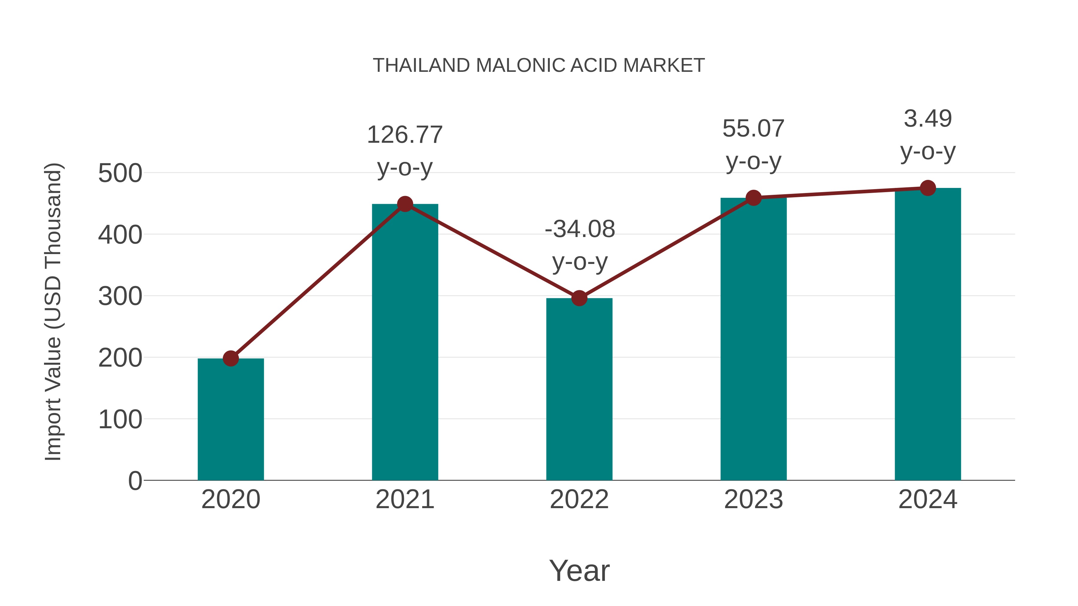  Thailand Malonic Acid Market: Import Trend Analysis