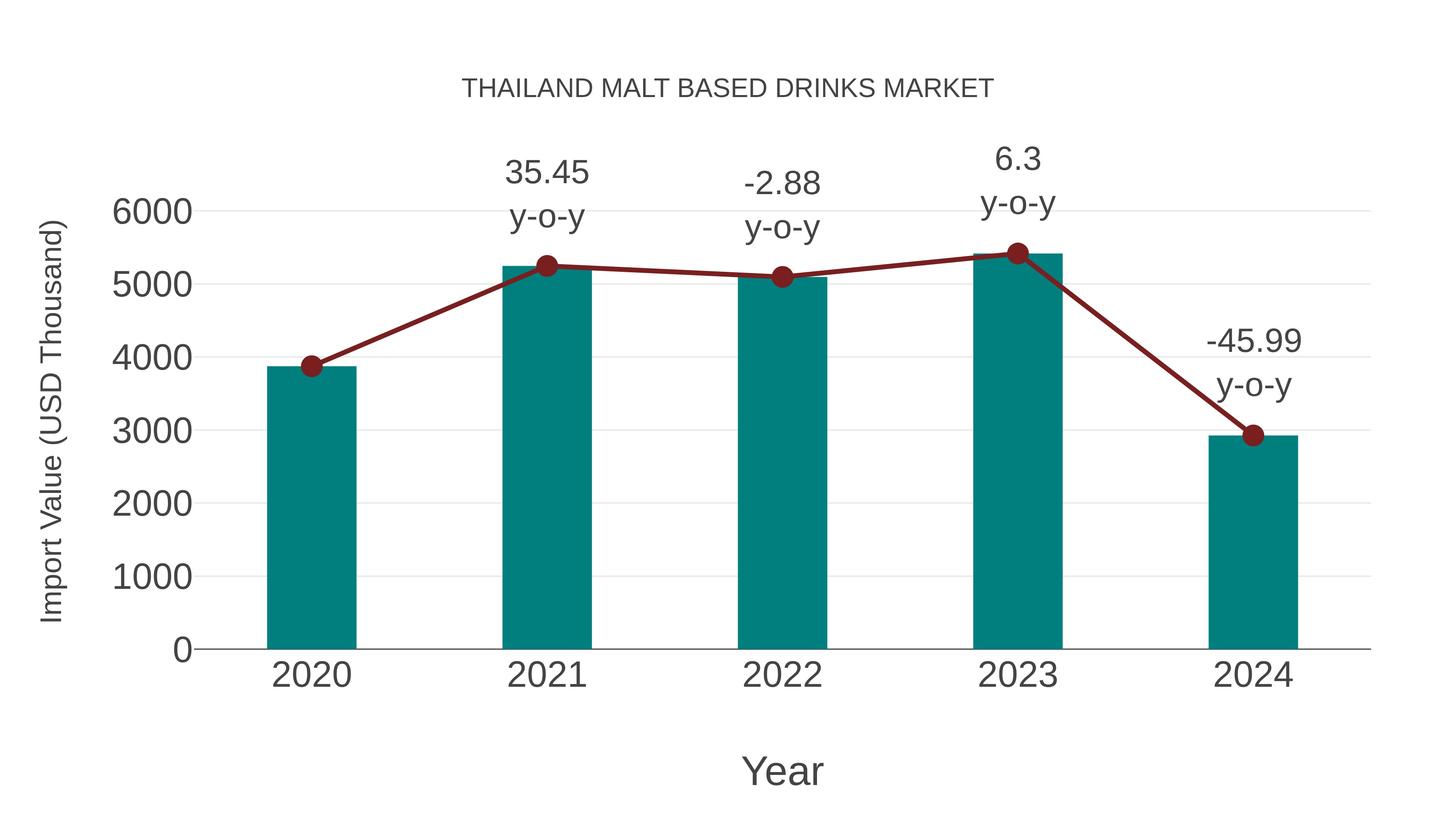  Thailand Malt Based Drinks Market: Import Trend Analysis
