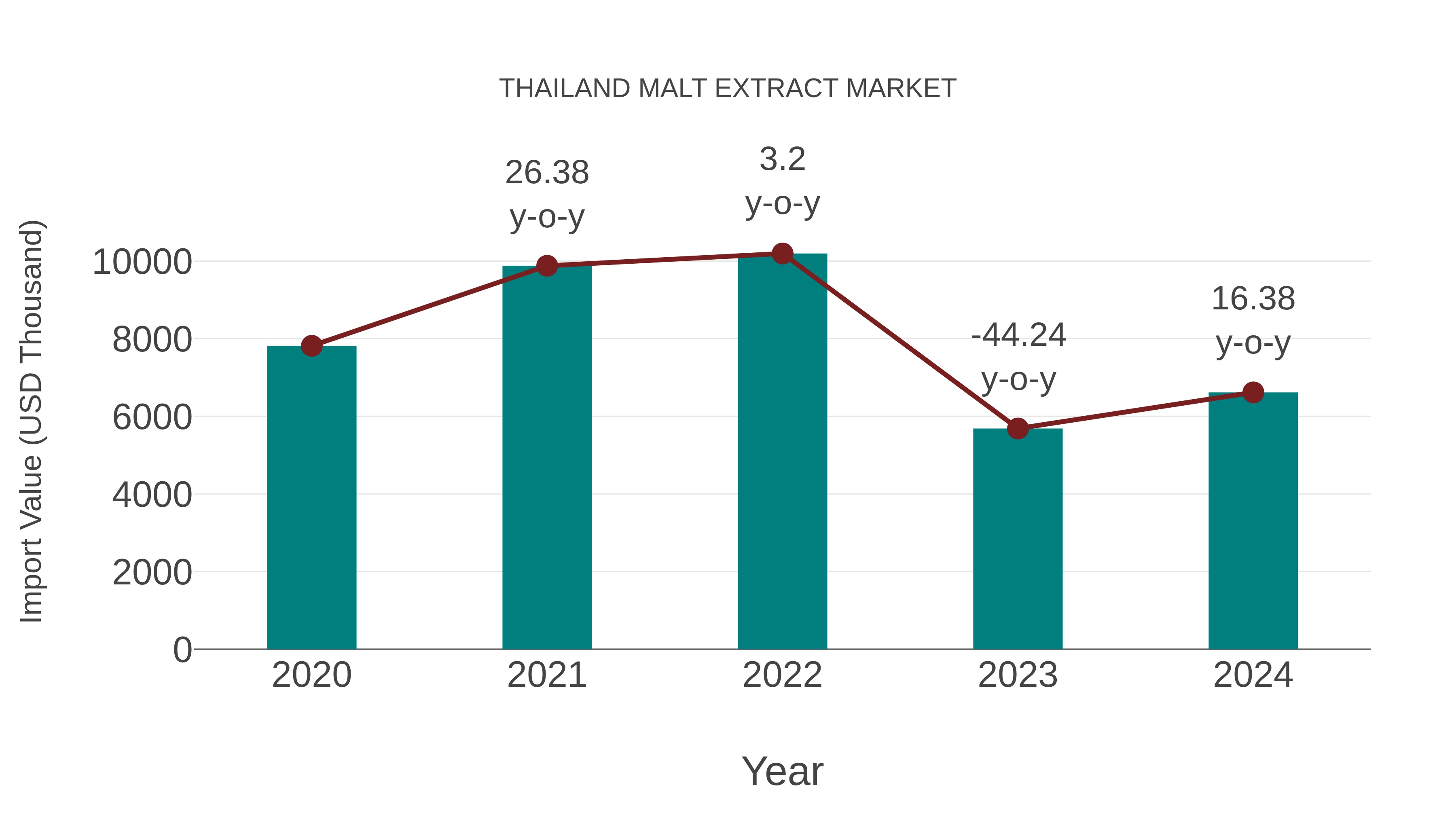 Thailand Malt Extract Market: Import Trend Analysis