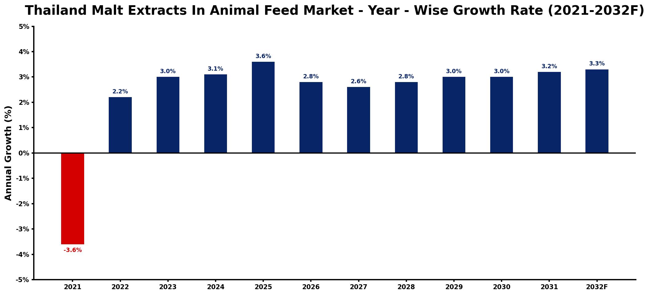 Thailand Malt Extracts In Animal Feed Market Year-wise Growth Rate and Key Drivers