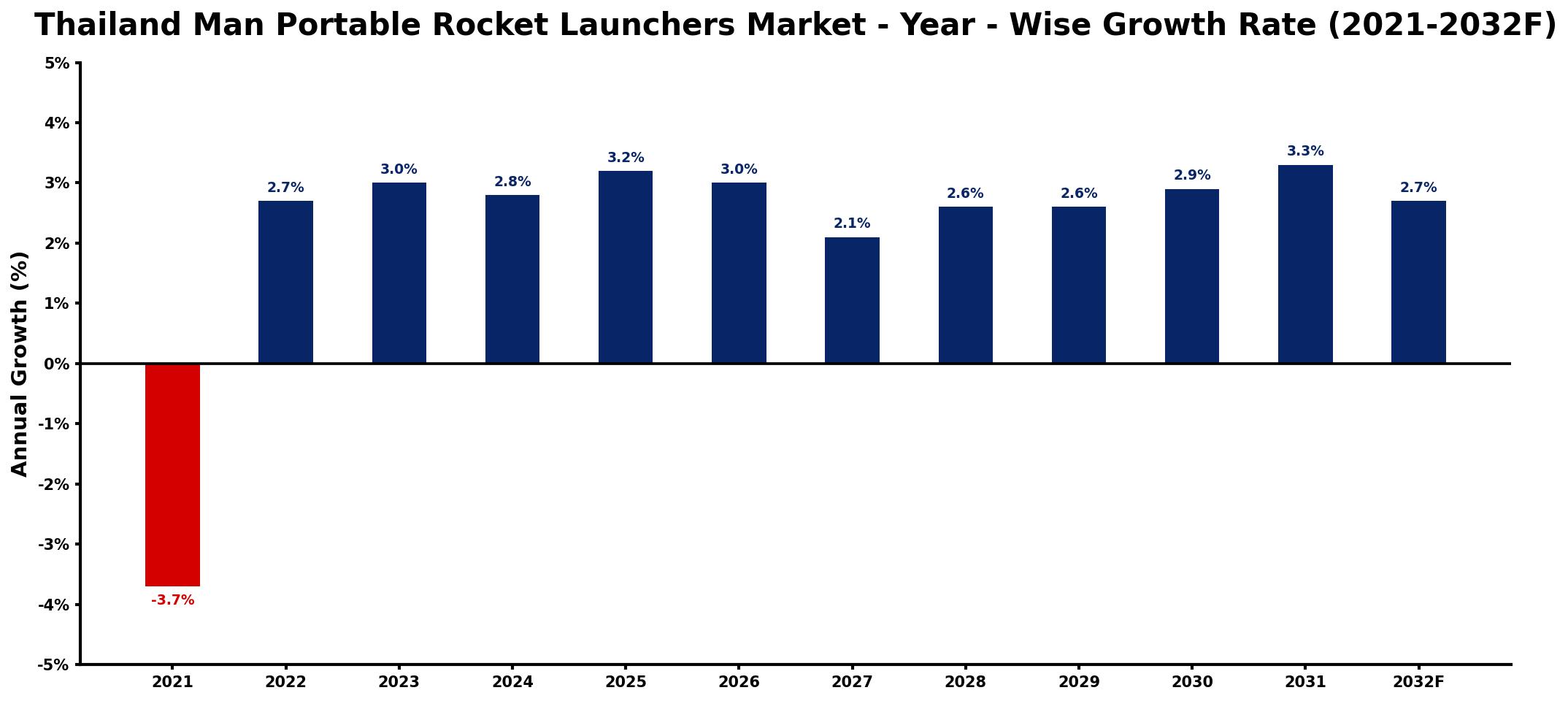 Thailand Man Portable Rocket Launchers Market Year-wise Growth Rate and Key Drivers