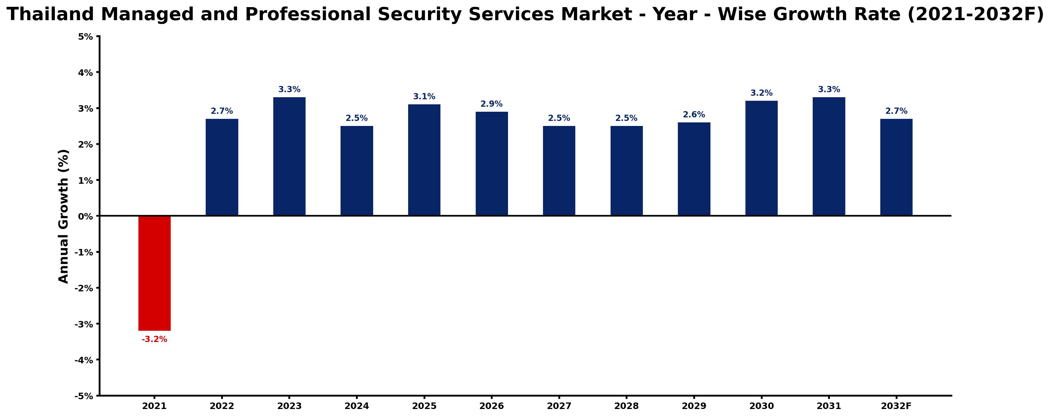 Thailand Managed and Professional Security Services Market Year-wise Growth Rate and Key Drivers