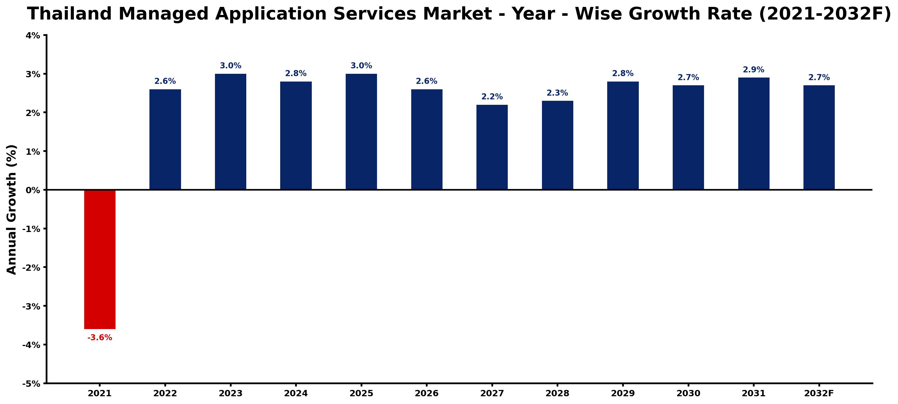 Thailand Managed Application Services Market Year-wise Growth Rate and Key Drivers