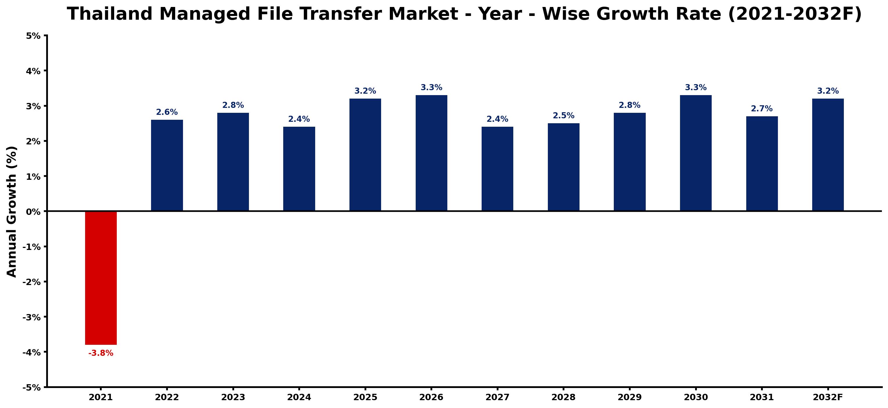 Thailand Managed File Transfer Market Year-wise Growth Rate and Key Drivers