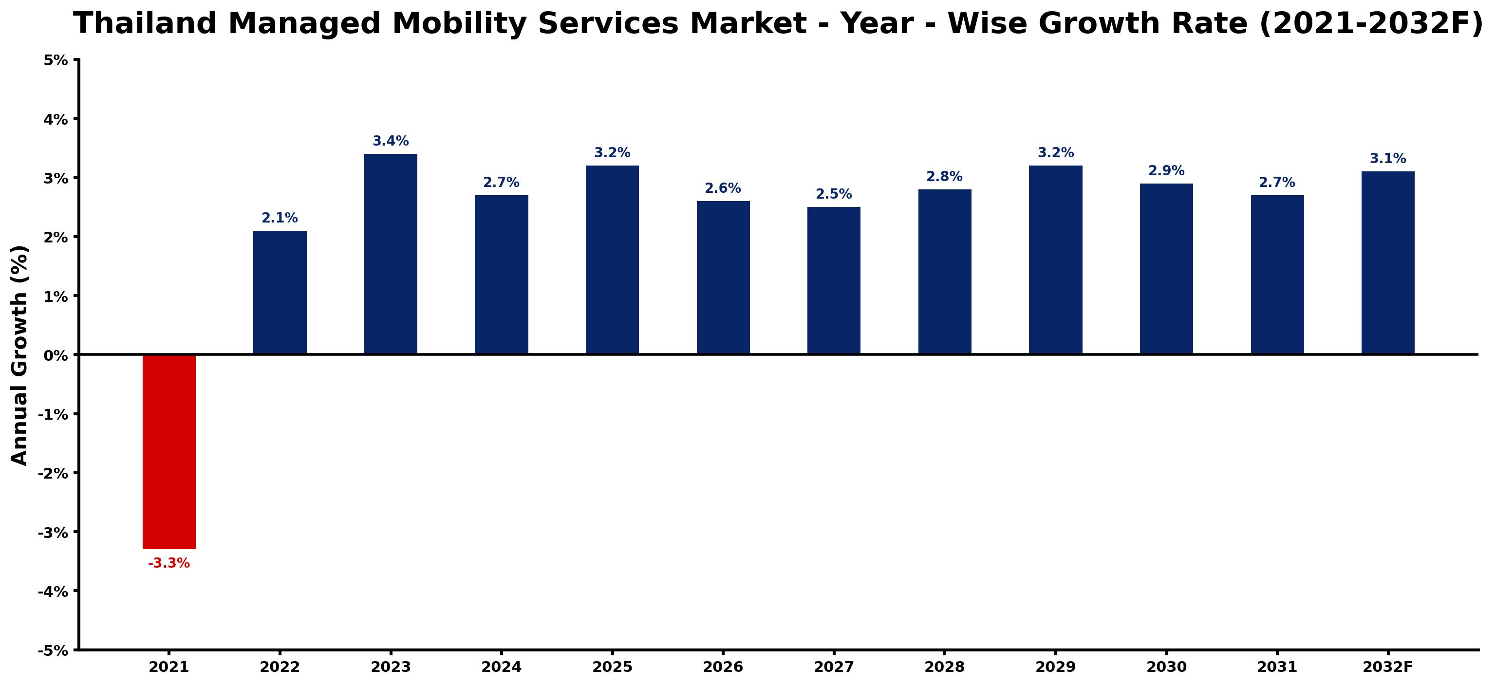 Thailand Managed Mobility Services Market Year-wise Growth Rate and Key Drivers