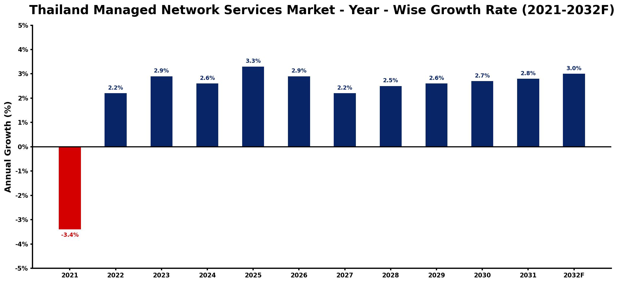 Thailand Managed Network Services Market Year-wise Growth Rate and Key Drivers