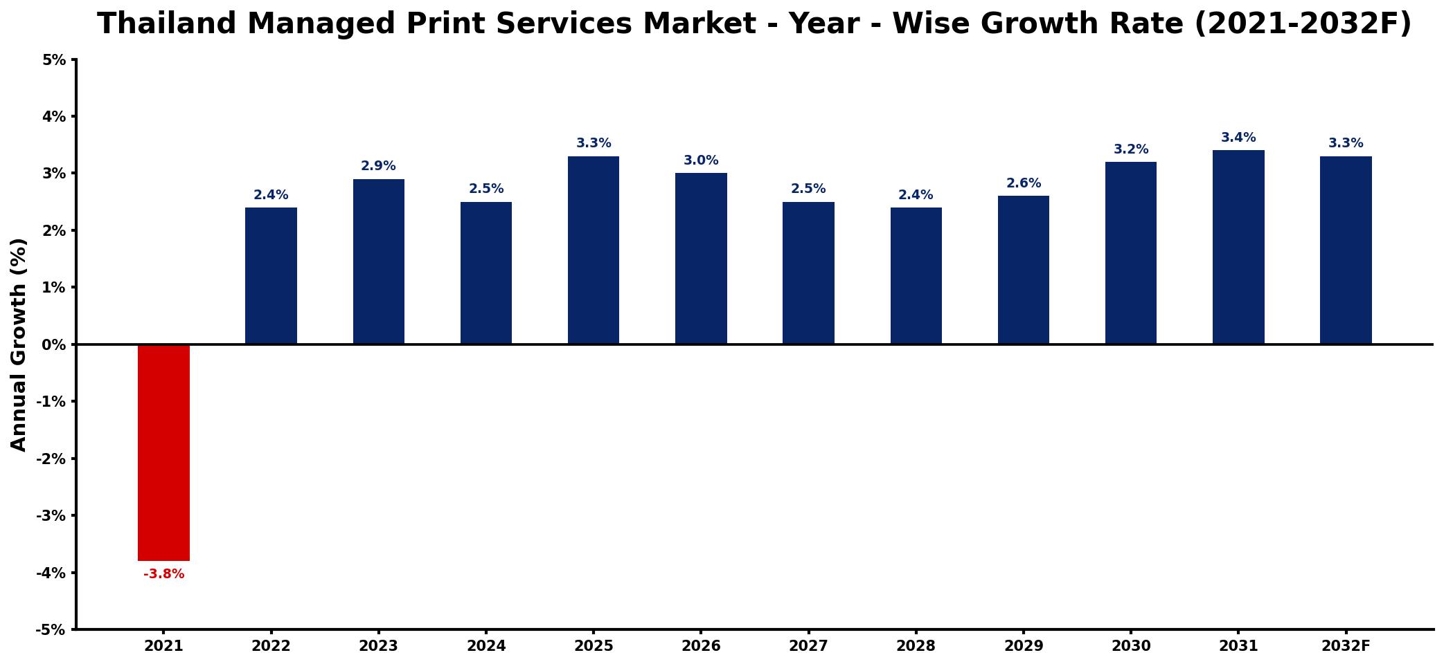 Thailand Managed Print Services Market Year-wise Growth Rate and Key Drivers