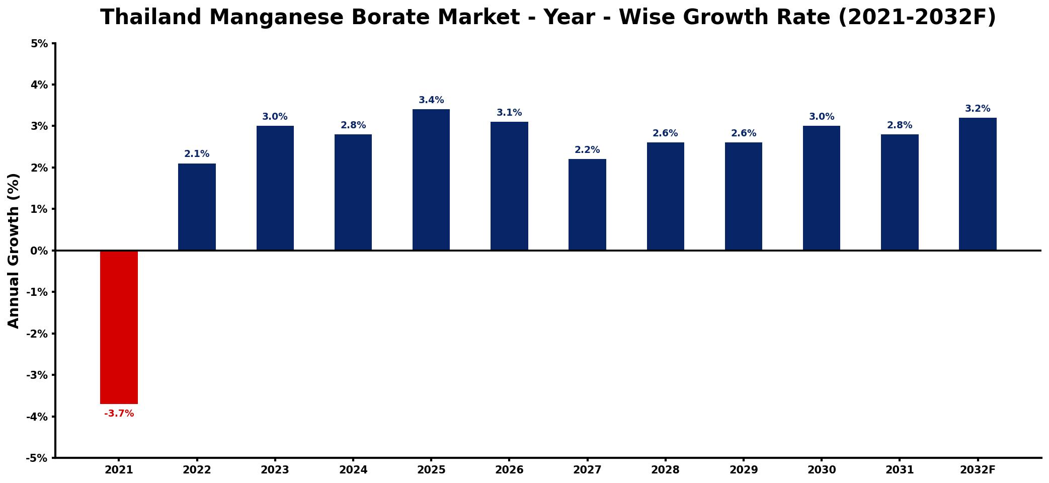 Thailand Manganese Borate Market Year-wise Growth Rate and Key Drivers