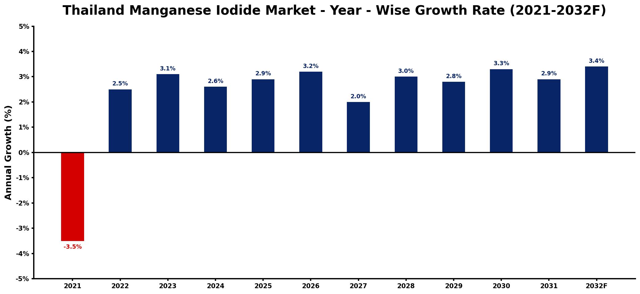 Thailand Manganese Iodide Market Year-wise Growth Rate and Key Drivers
