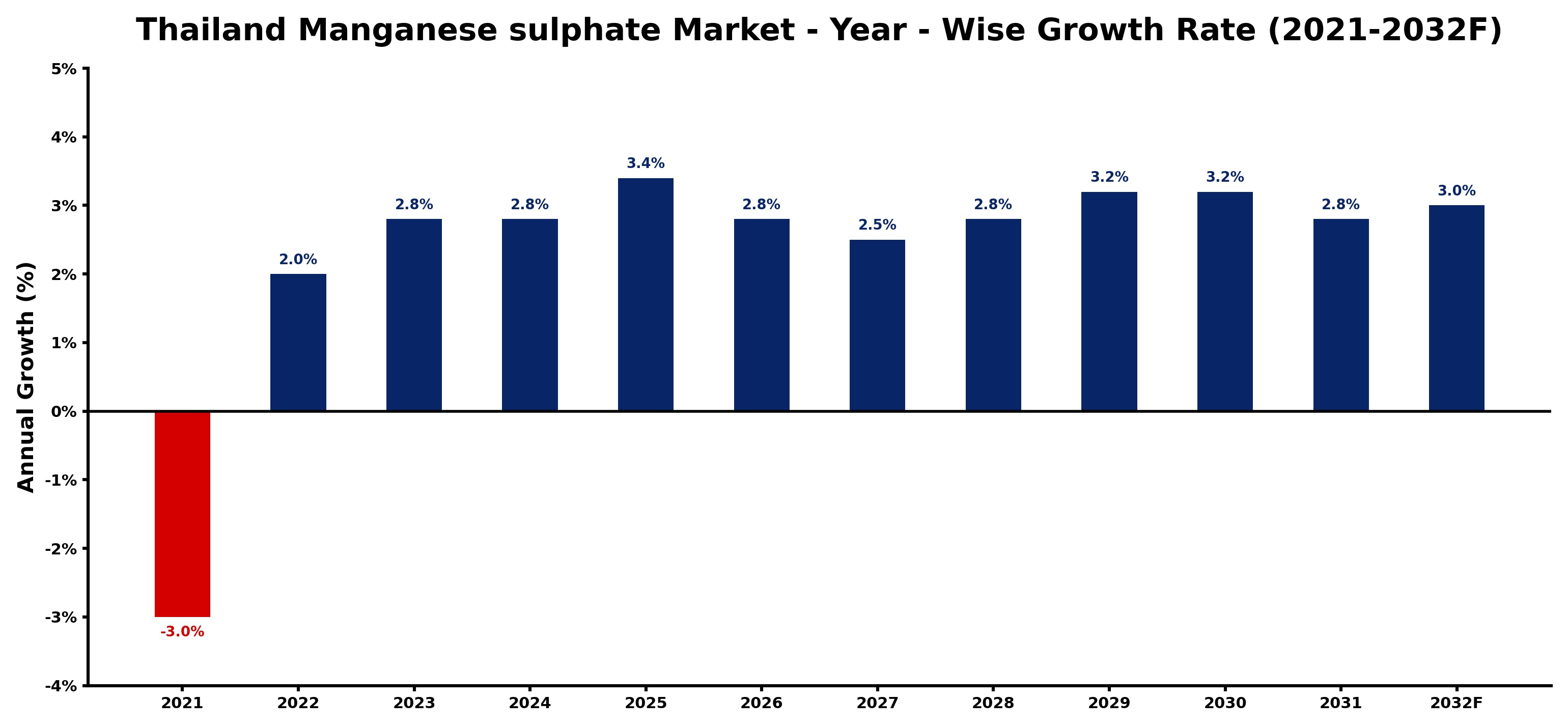 Thailand Manganese sulphate Market Year-wise Growth Rate and Key Drivers