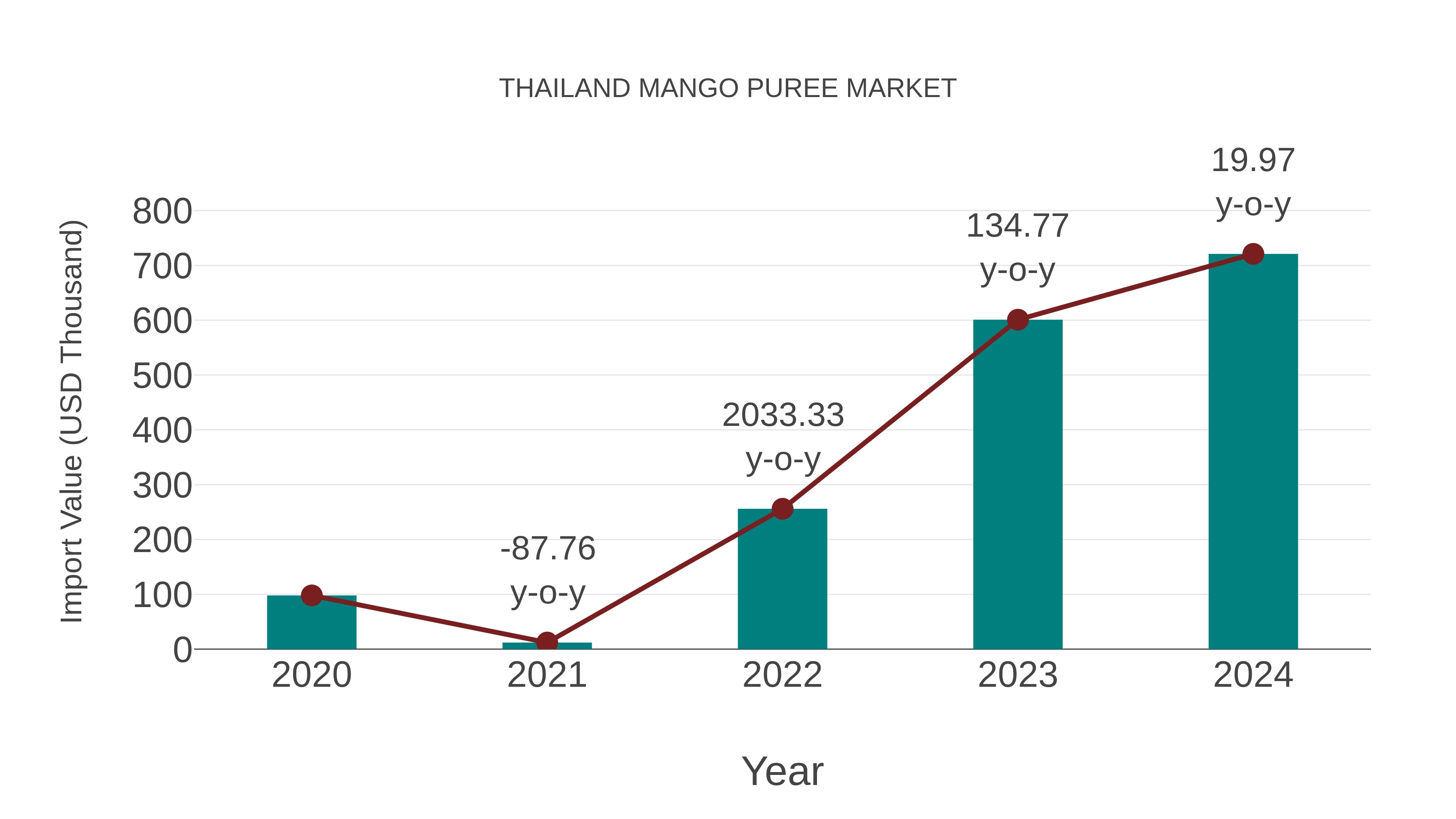  Thailand Mango Puree Market: Import Trend Analysis