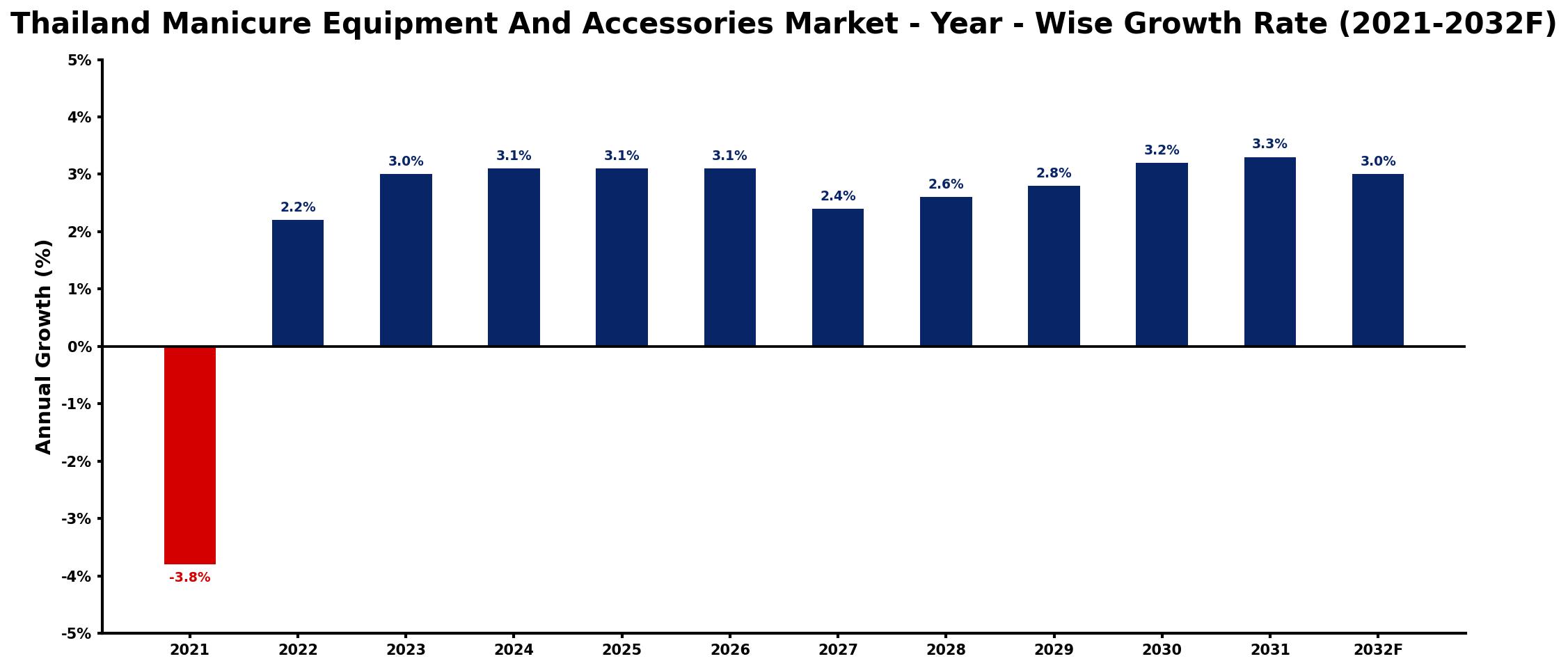 Thailand Manicure Equipment And Accessories Market Year-wise Growth Rate and Key Drivers