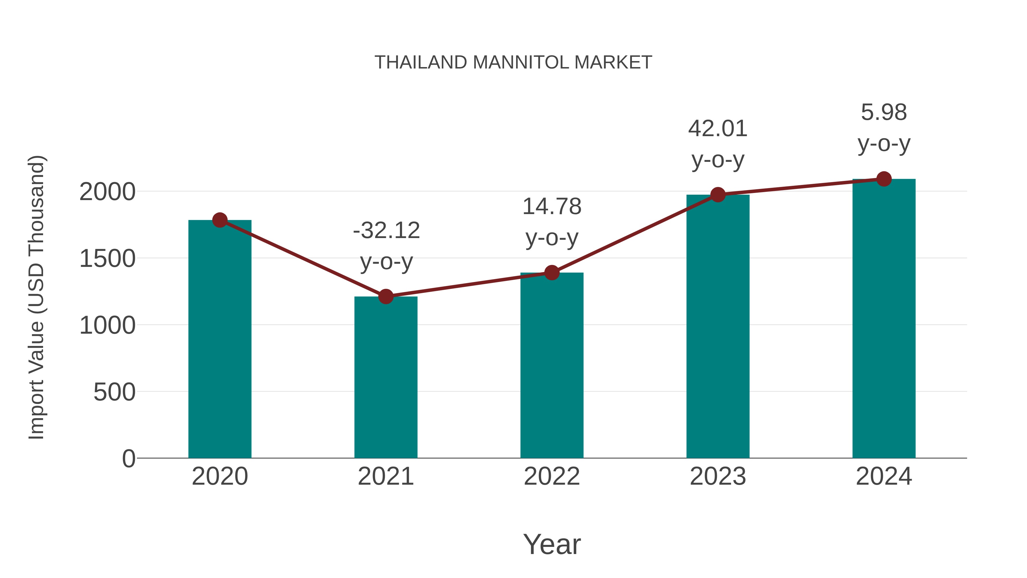  Thailand Mannitol Market: Import Trend Analysis
