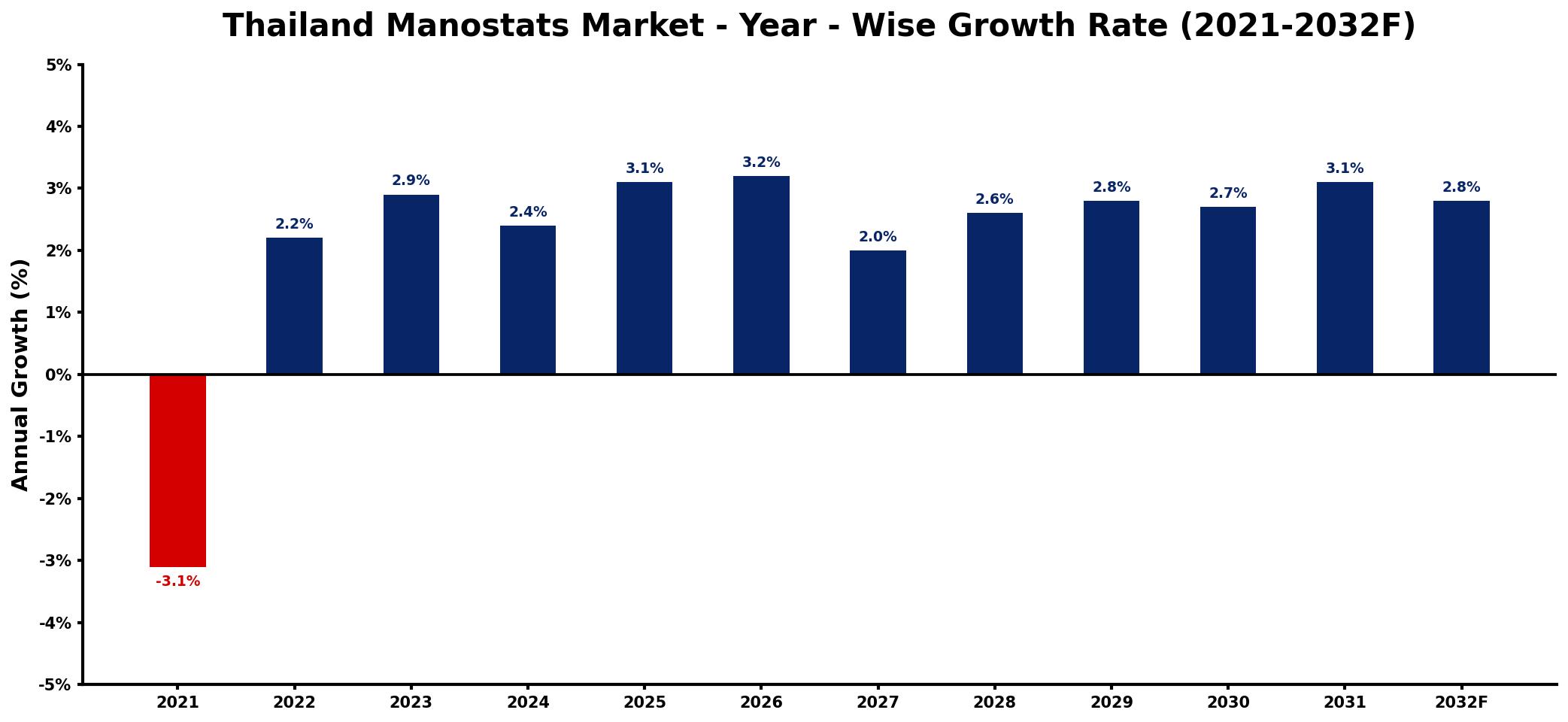 Thailand Manostats Market Year-wise Growth Rate and Key Drivers