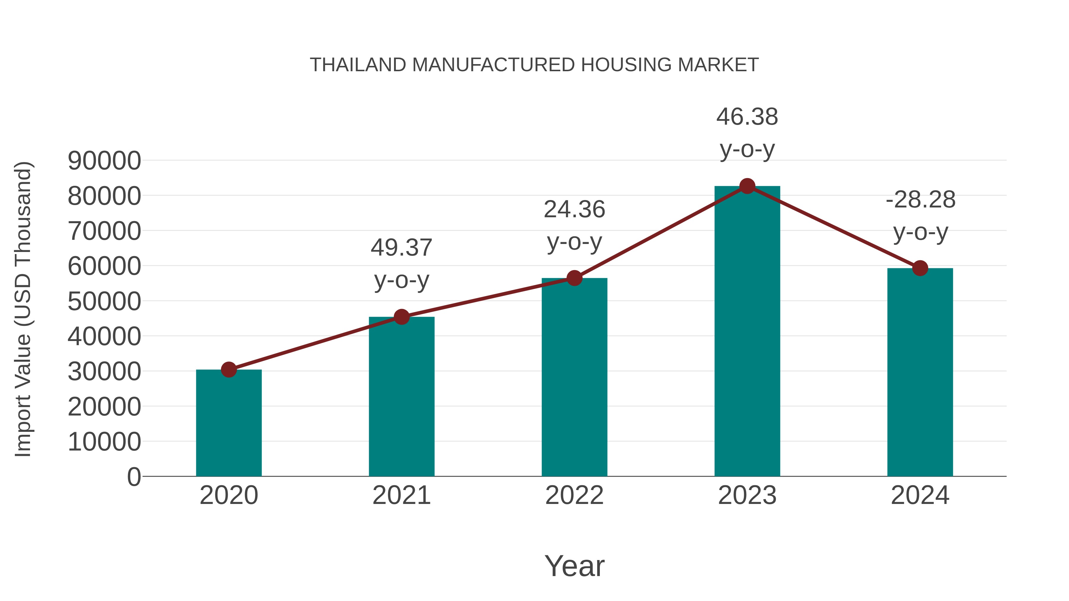  Thailand Manufactured Housing Market: Import Trend Analysis