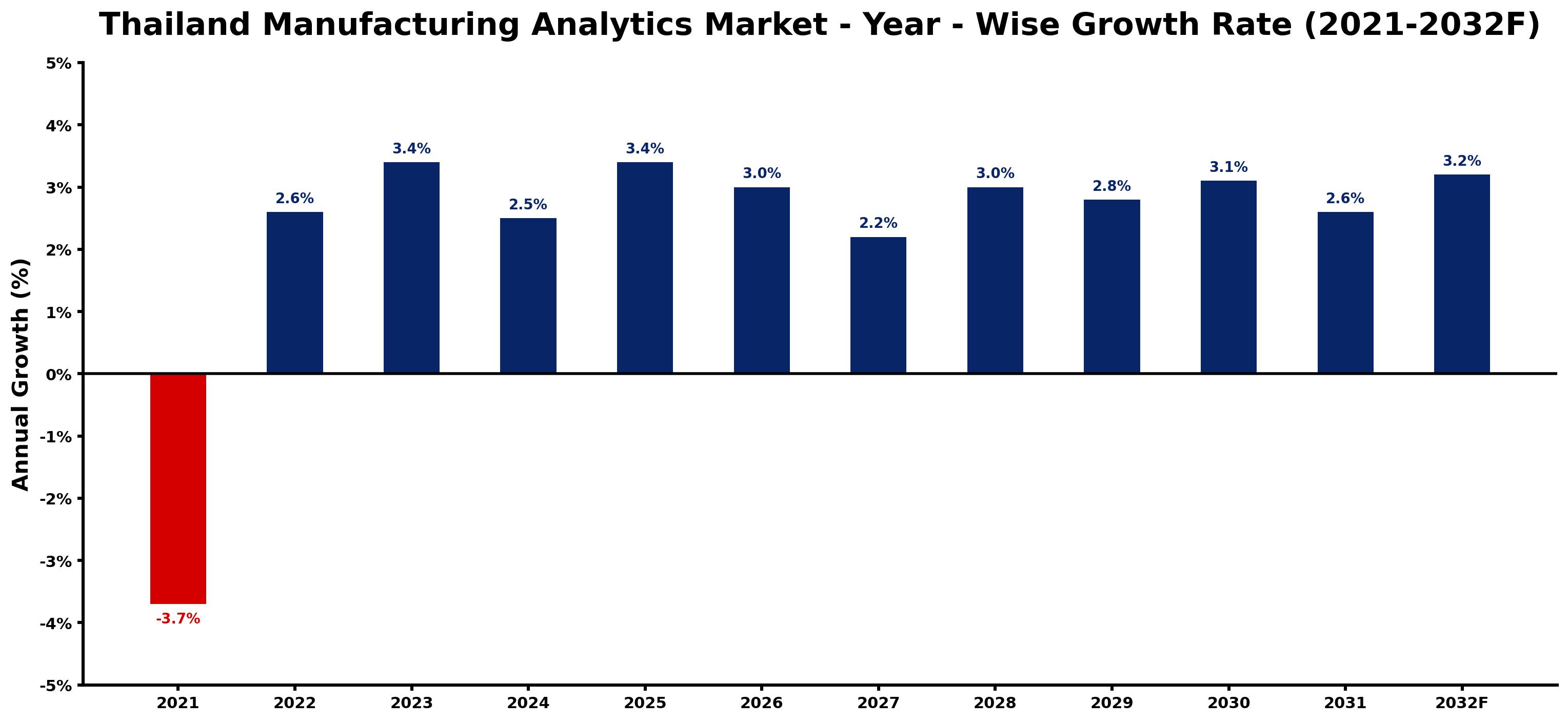 Thailand Manufacturing Analytics Market Year-wise Growth Rate and Key Drivers