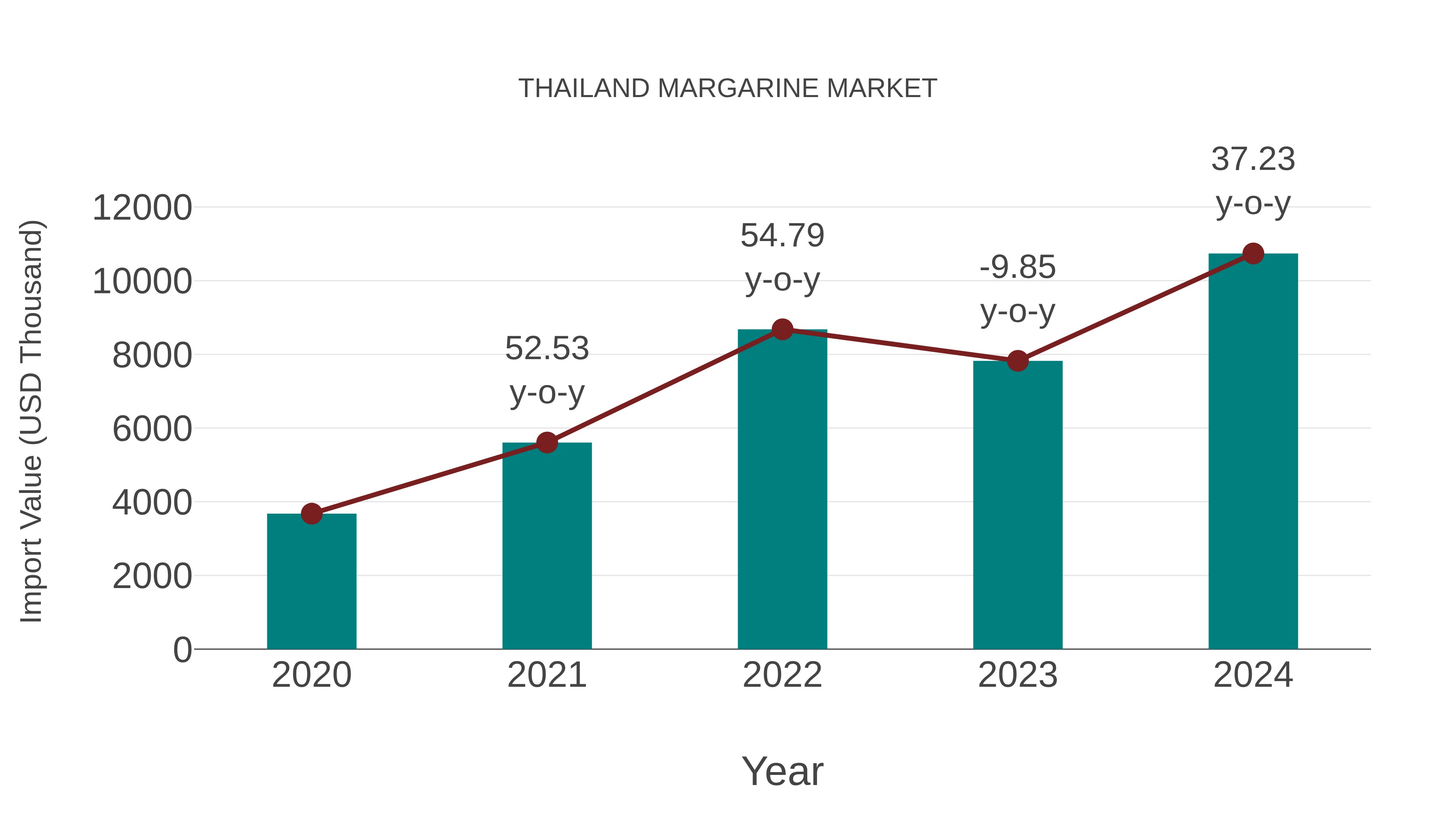  Thailand Margarine Market: Import Trend Analysis