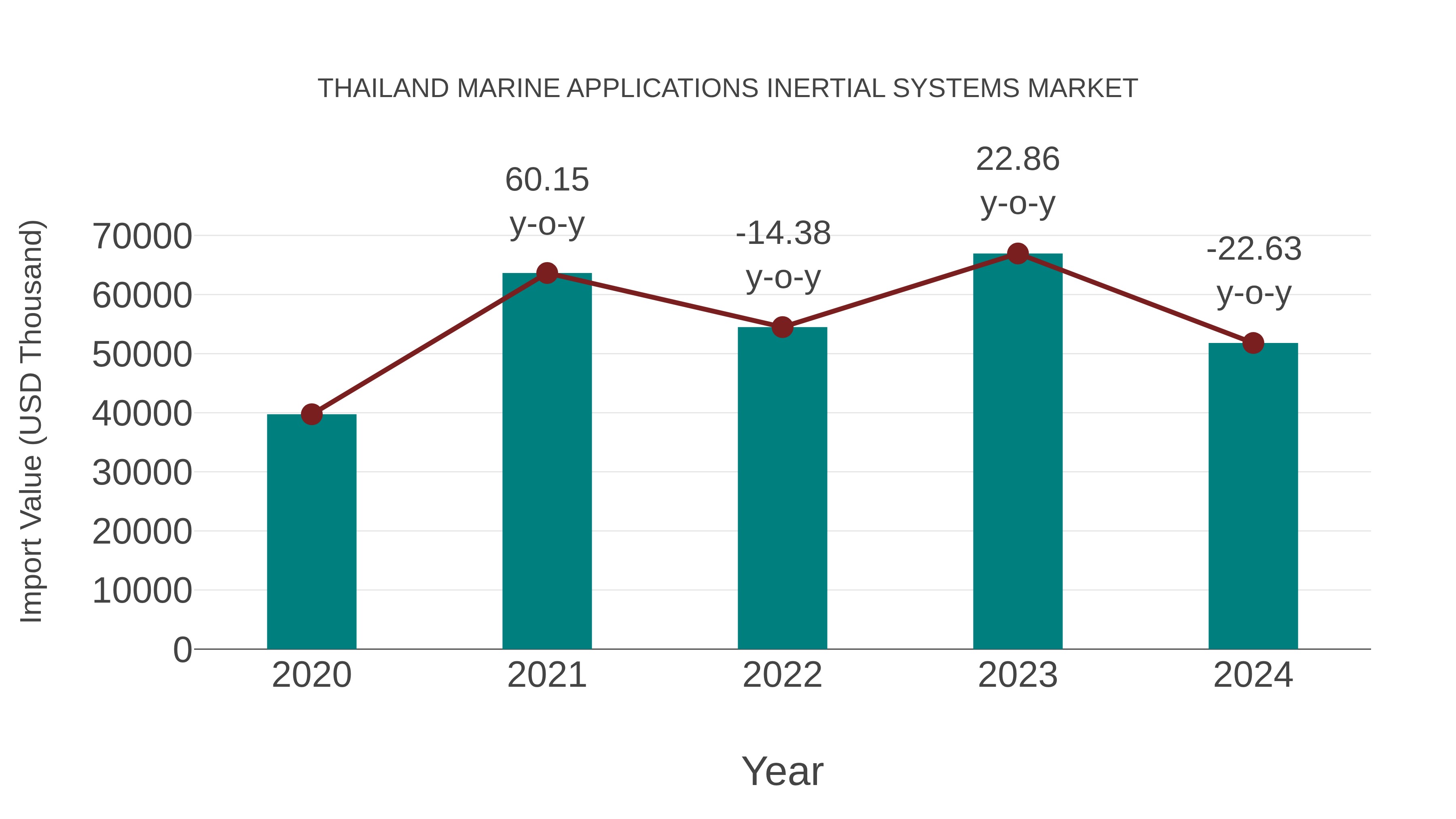  Thailand Marine Applications Inertial Systems Market: Import Trend Analysis